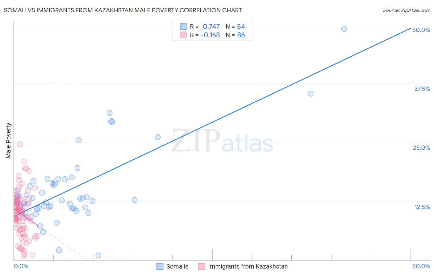 Somali vs Immigrants from Kazakhstan Male Poverty