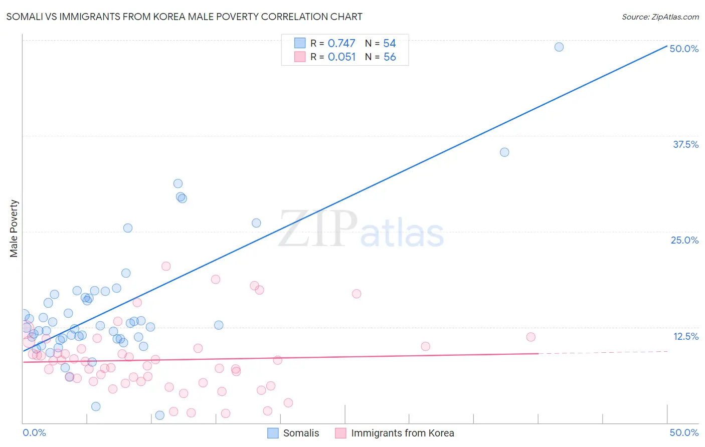 Somali vs Immigrants from Korea Male Poverty