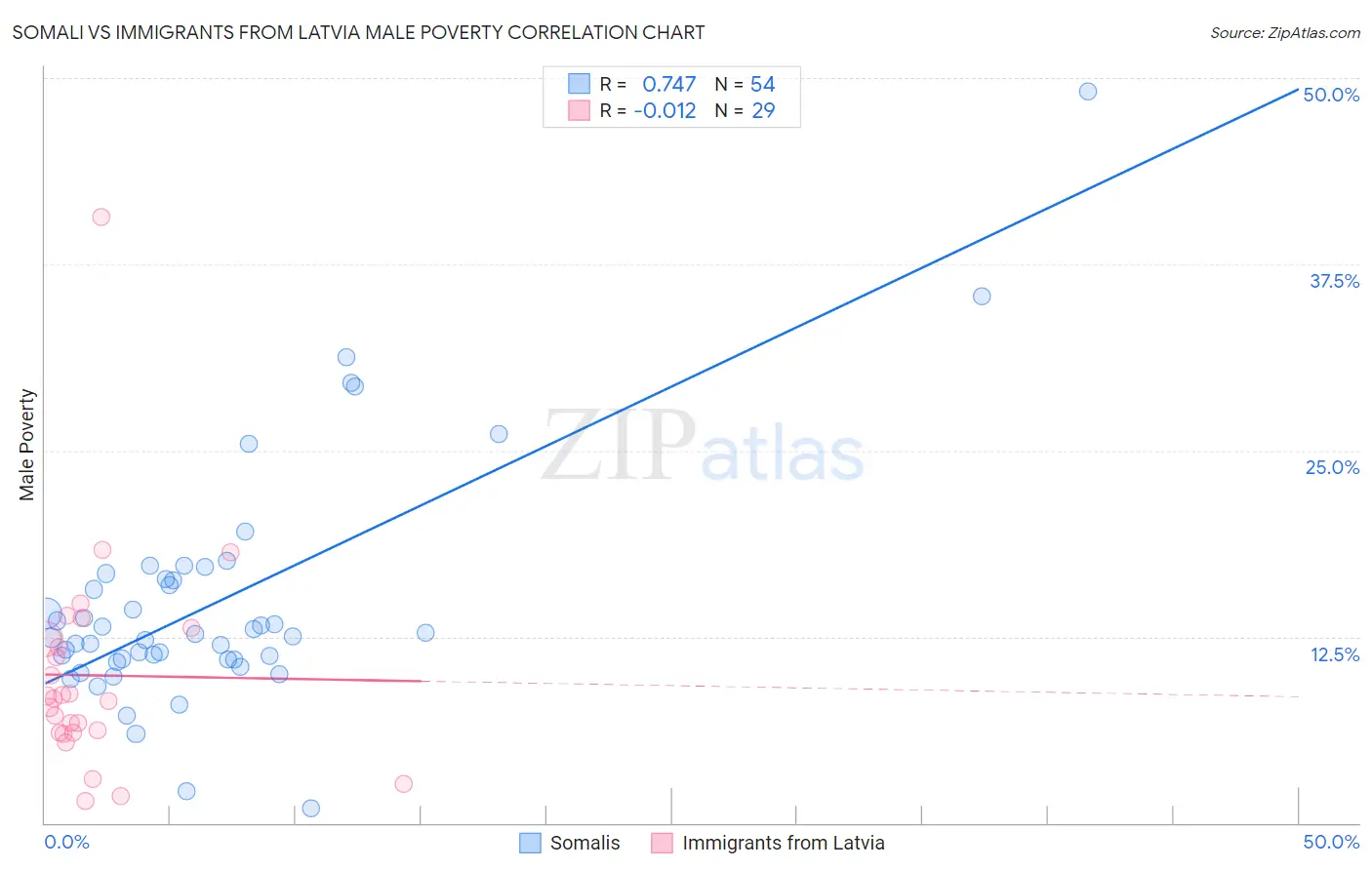 Somali vs Immigrants from Latvia Male Poverty