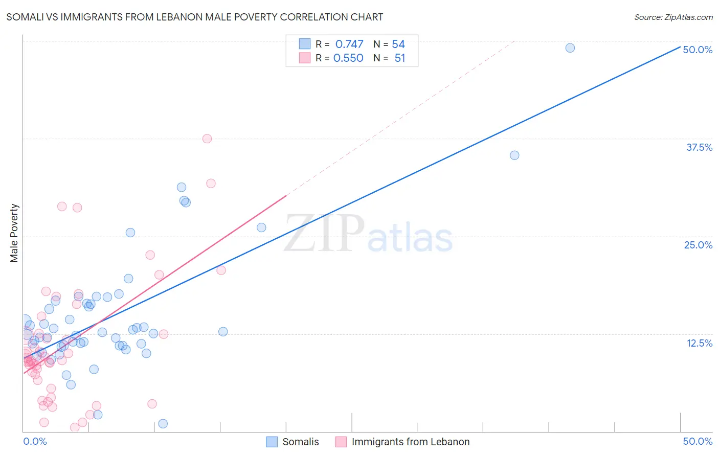 Somali vs Immigrants from Lebanon Male Poverty
