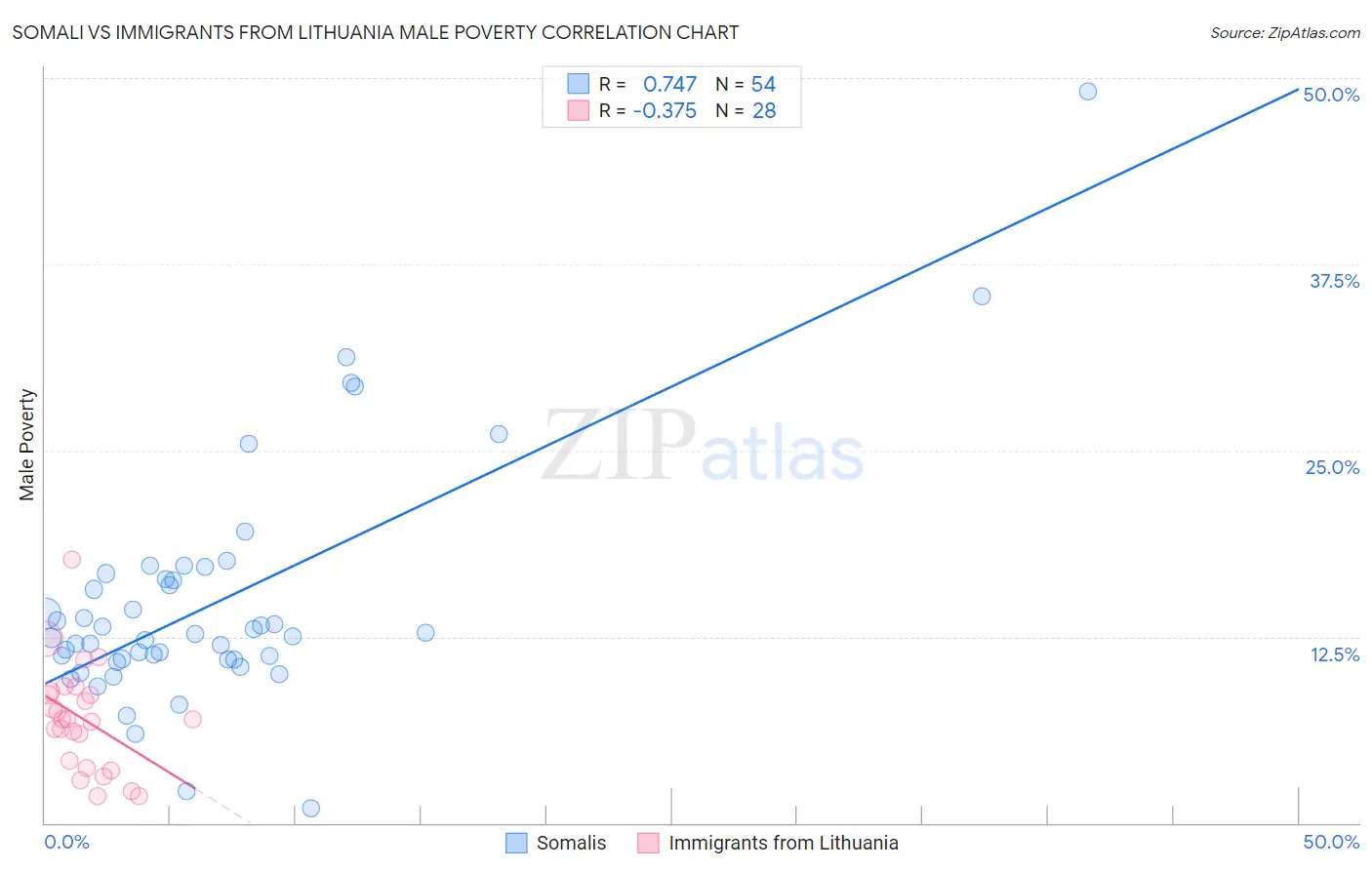 Somali vs Immigrants from Lithuania Male Poverty