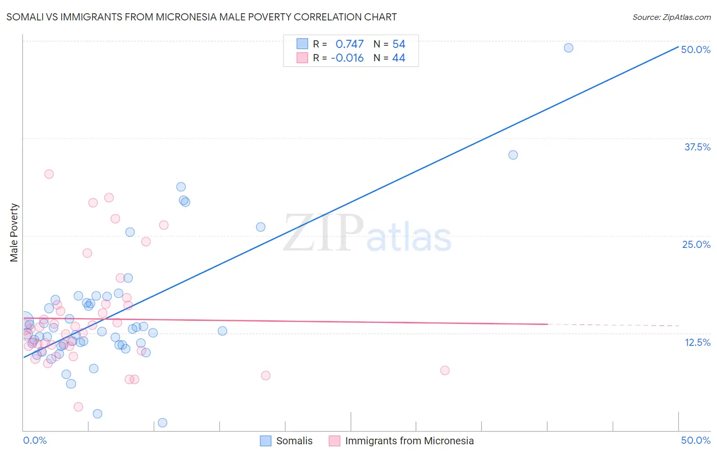 Somali vs Immigrants from Micronesia Male Poverty