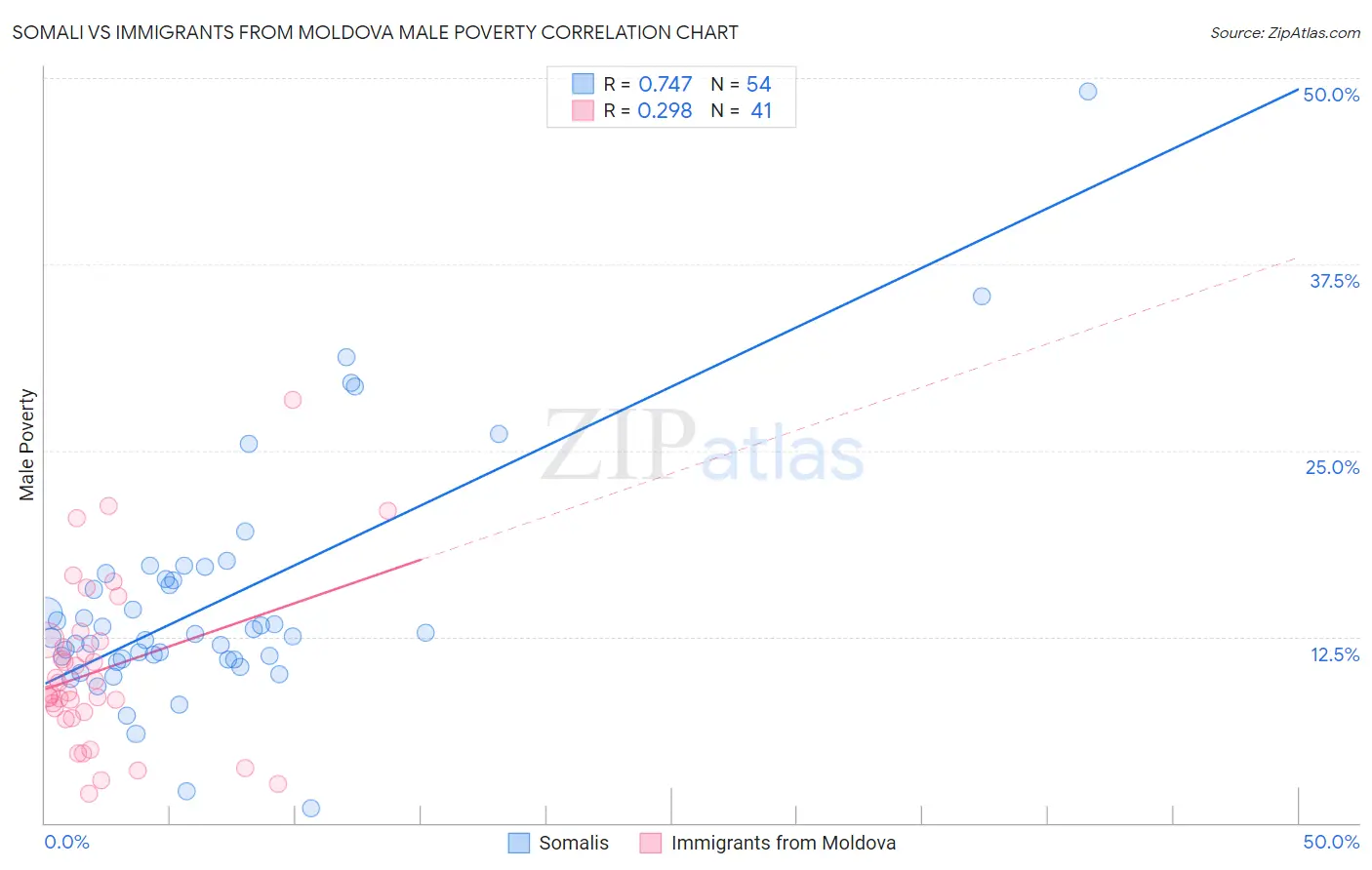 Somali vs Immigrants from Moldova Male Poverty
