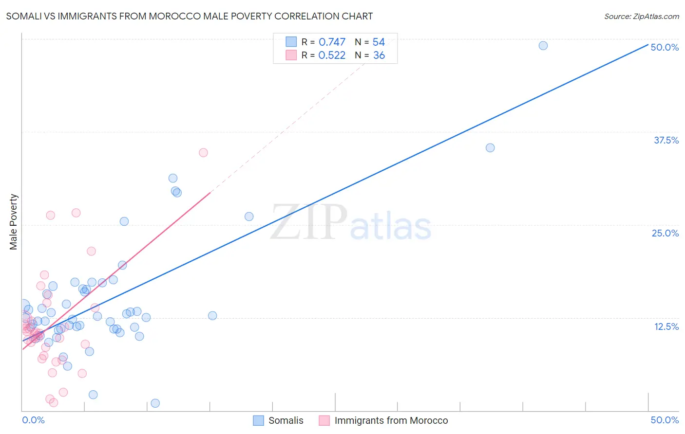 Somali vs Immigrants from Morocco Male Poverty