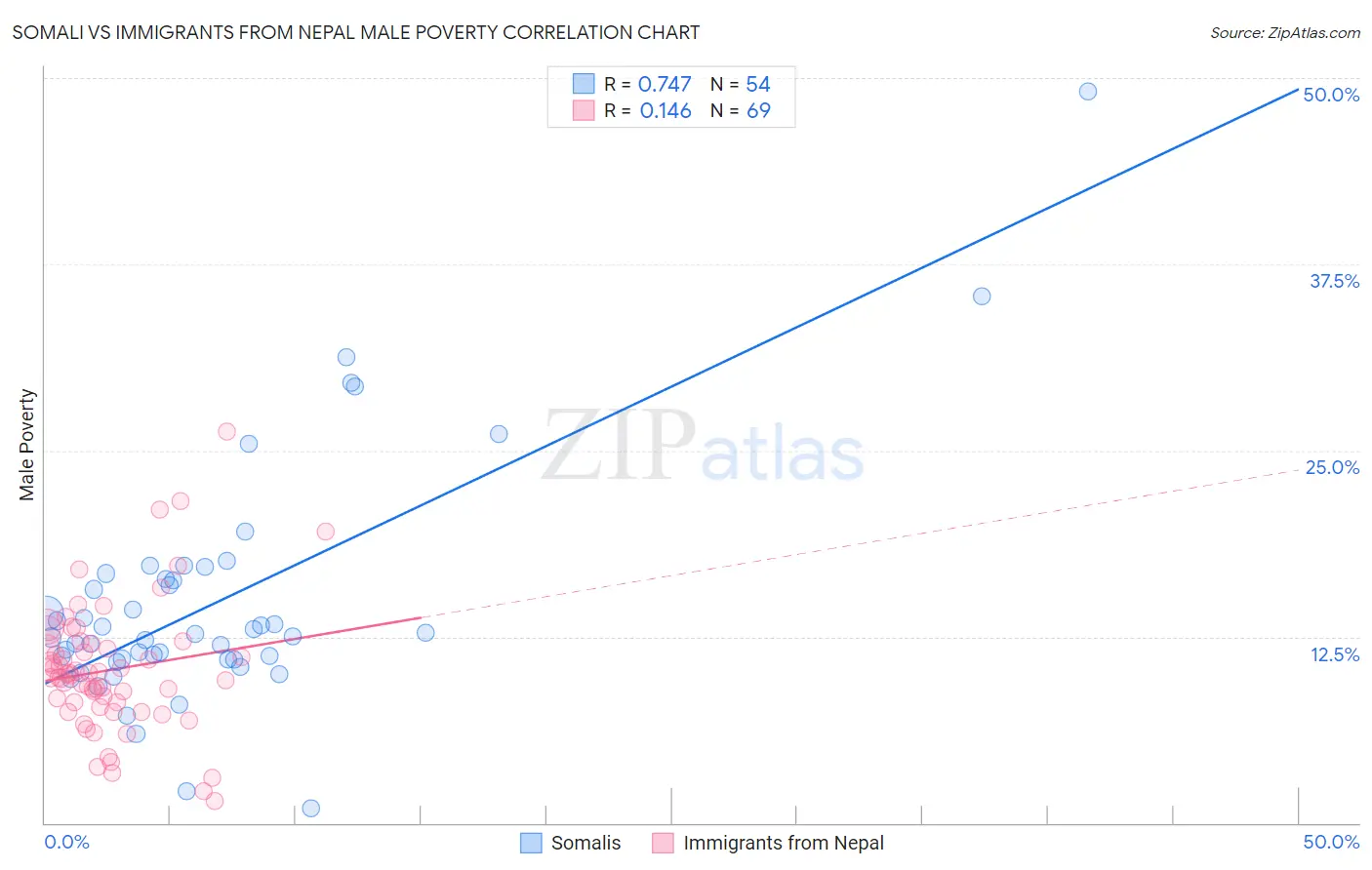 Somali vs Immigrants from Nepal Male Poverty