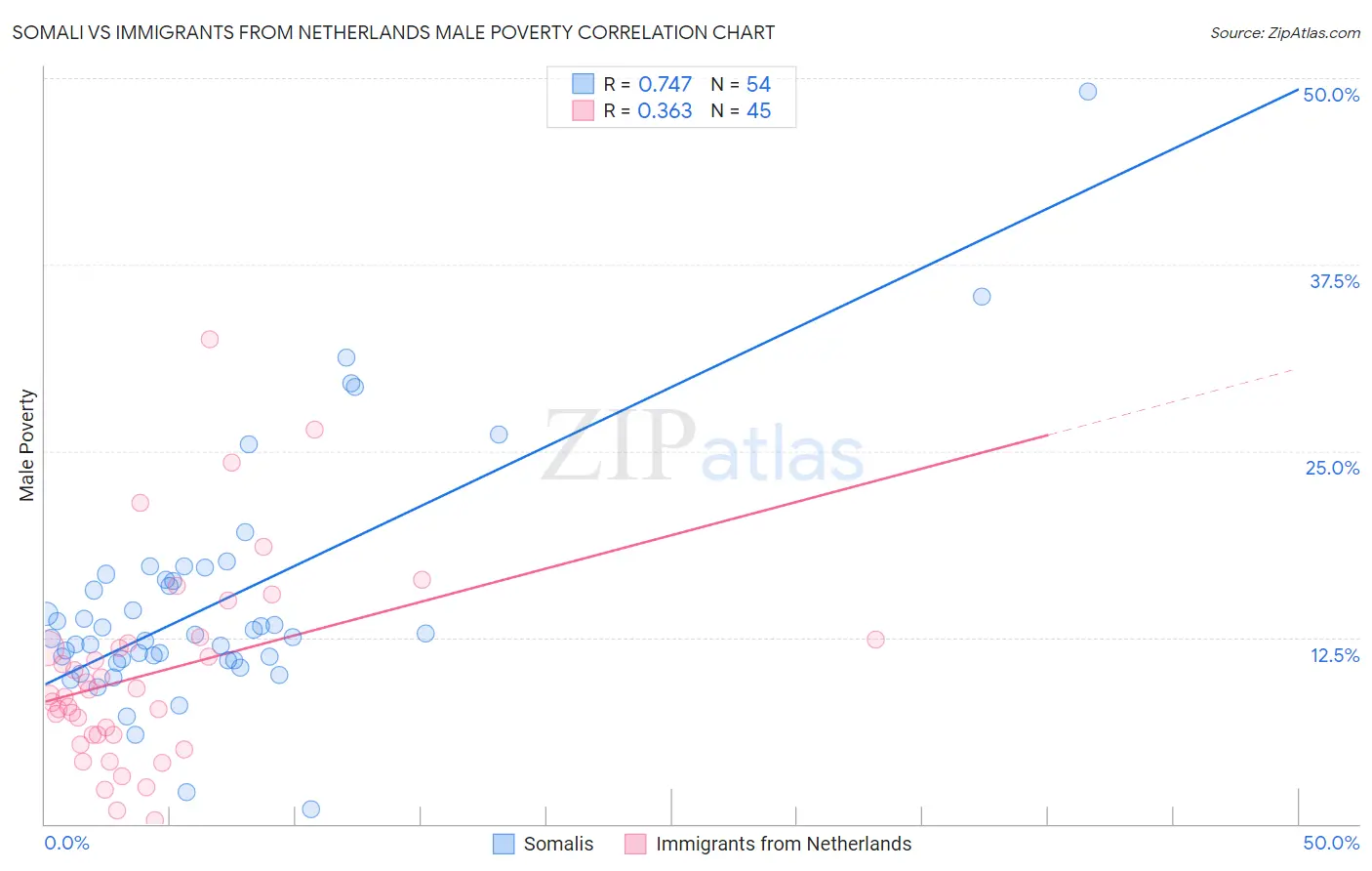 Somali vs Immigrants from Netherlands Male Poverty
