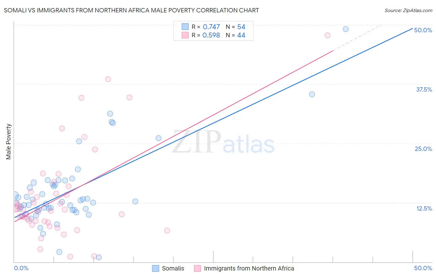 Somali vs Immigrants from Northern Africa Male Poverty