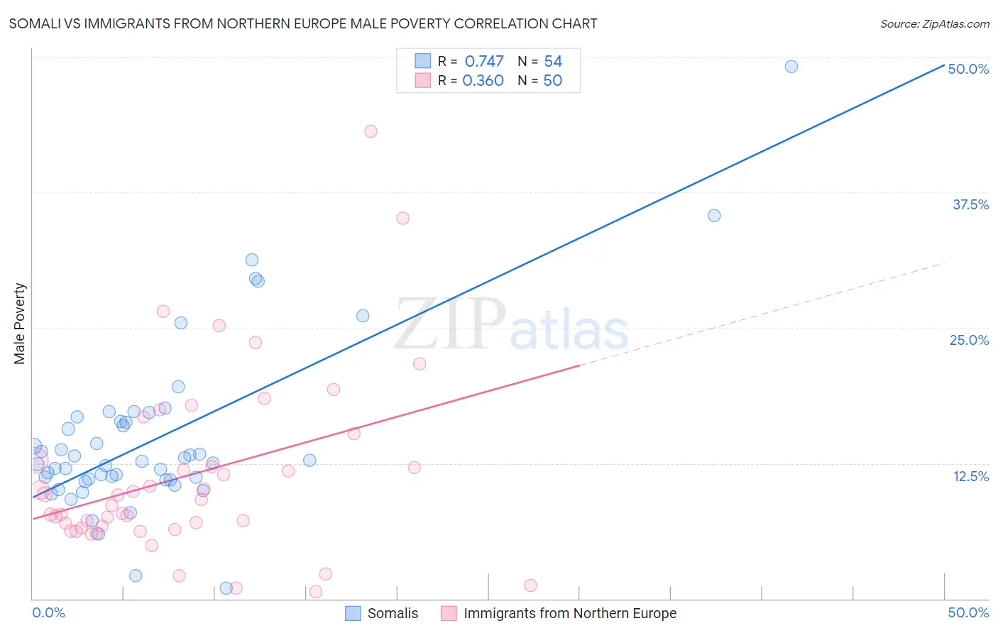 Somali vs Immigrants from Northern Europe Male Poverty