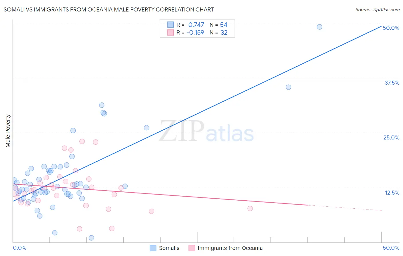 Somali vs Immigrants from Oceania Male Poverty