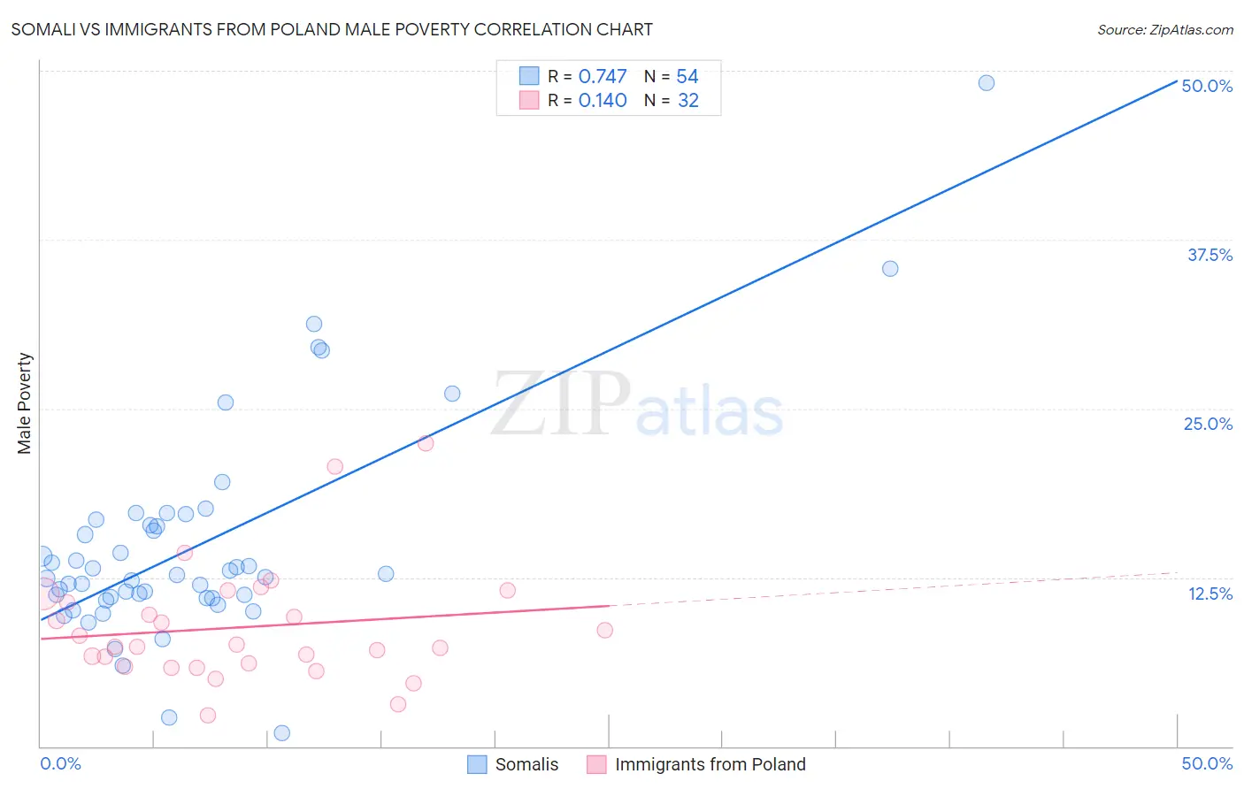 Somali vs Immigrants from Poland Male Poverty