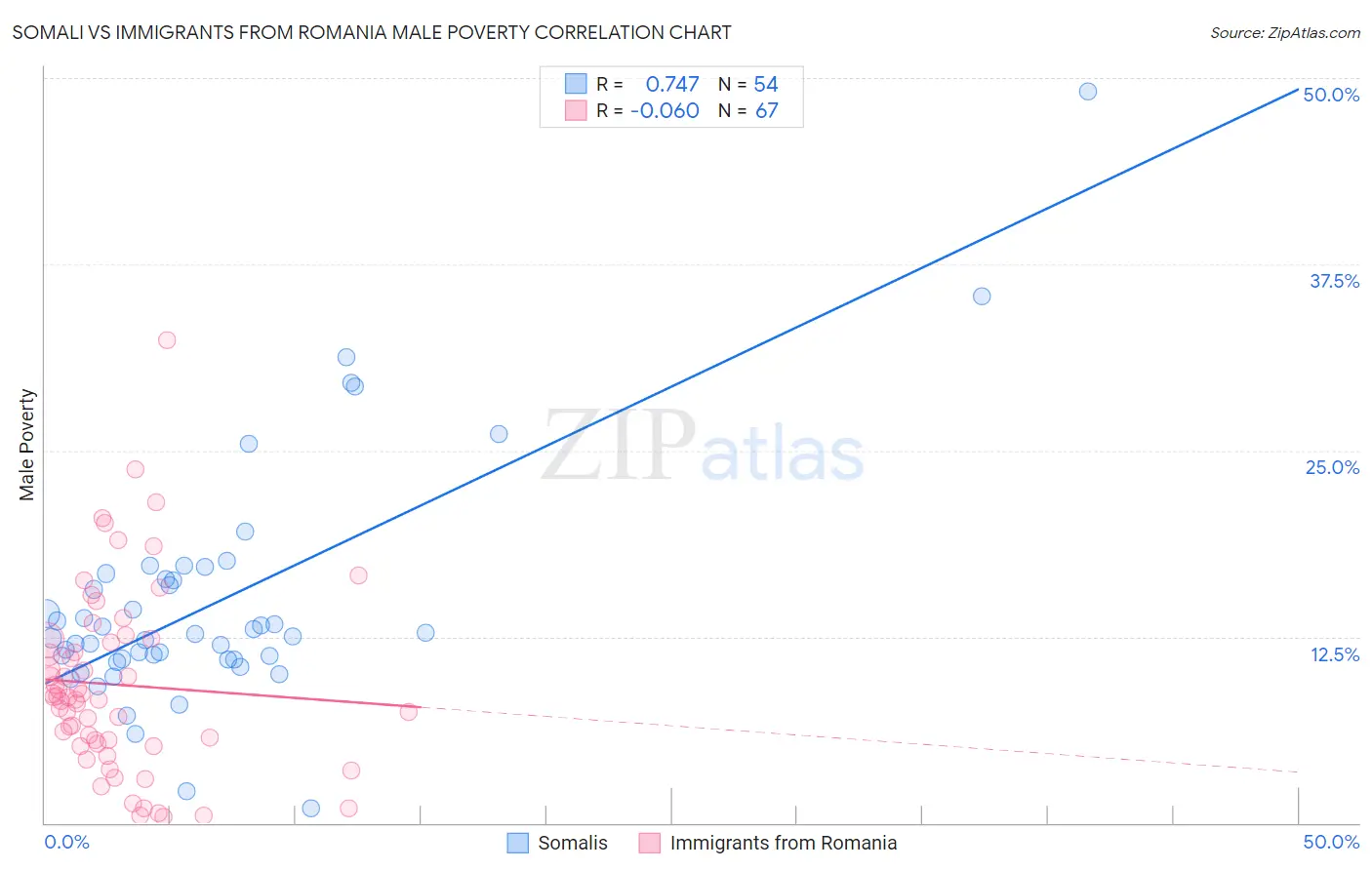 Somali vs Immigrants from Romania Male Poverty