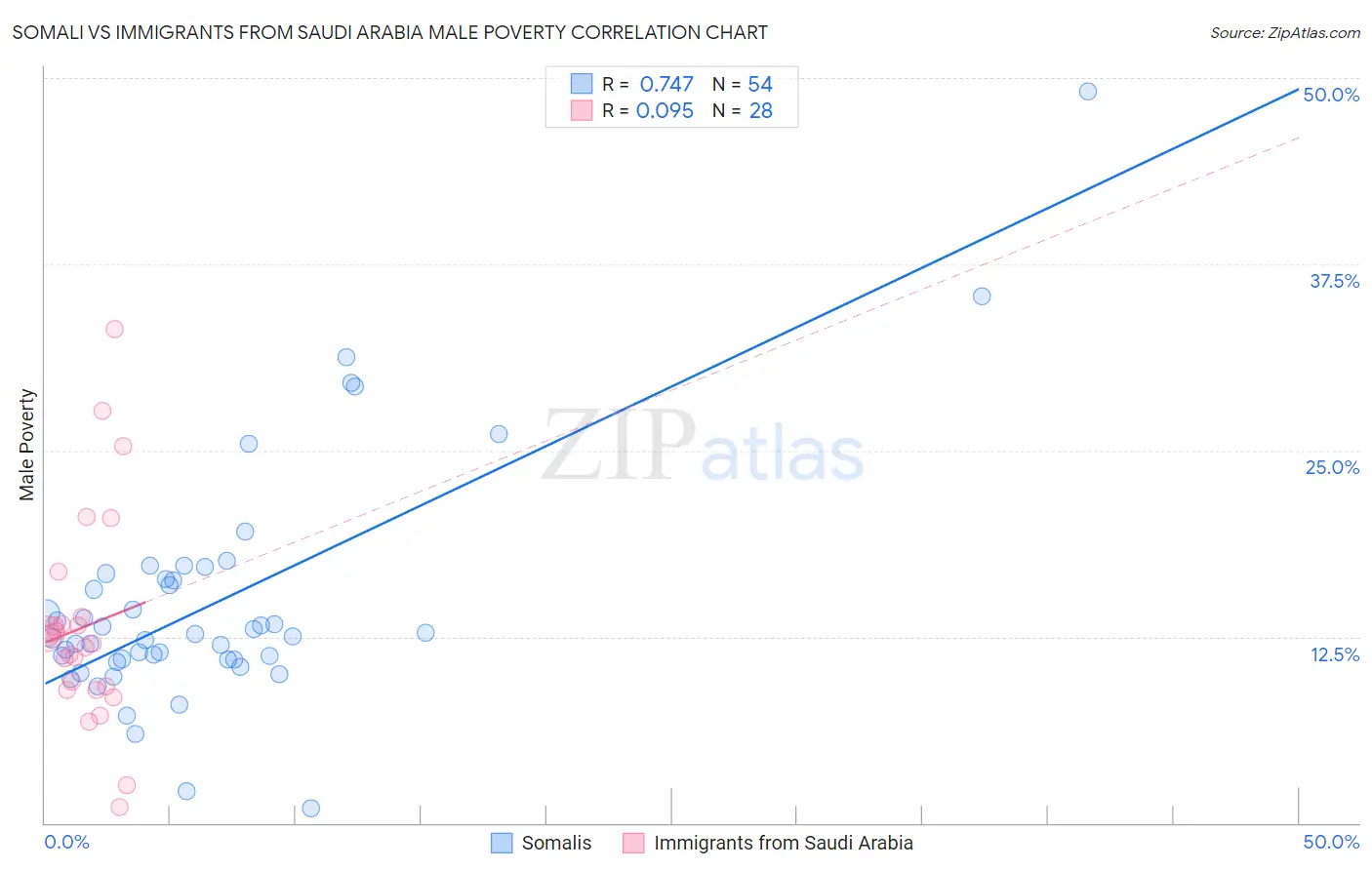 Somali vs Immigrants from Saudi Arabia Male Poverty