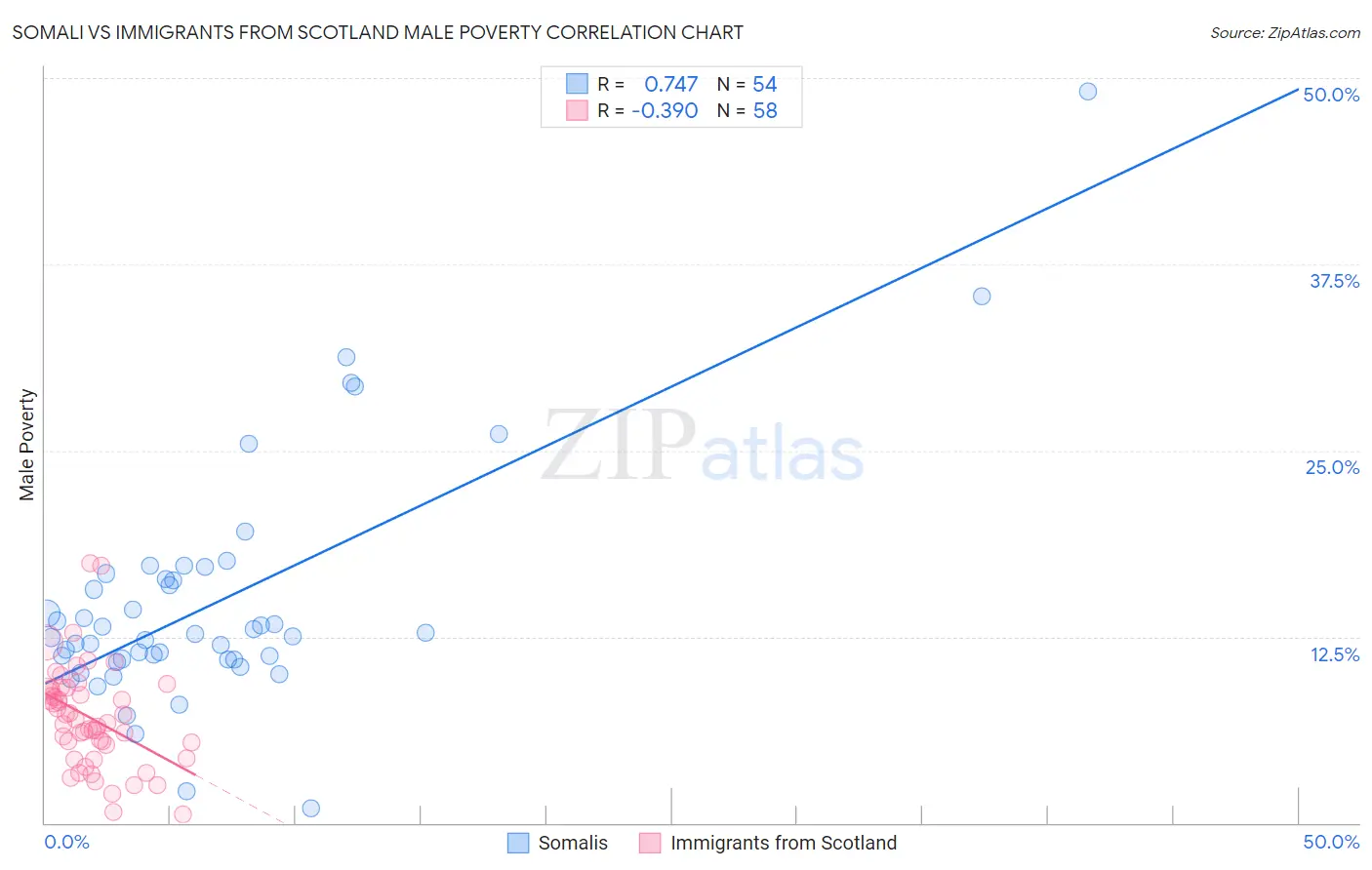 Somali vs Immigrants from Scotland Male Poverty