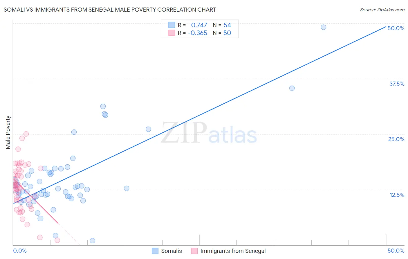 Somali vs Immigrants from Senegal Male Poverty