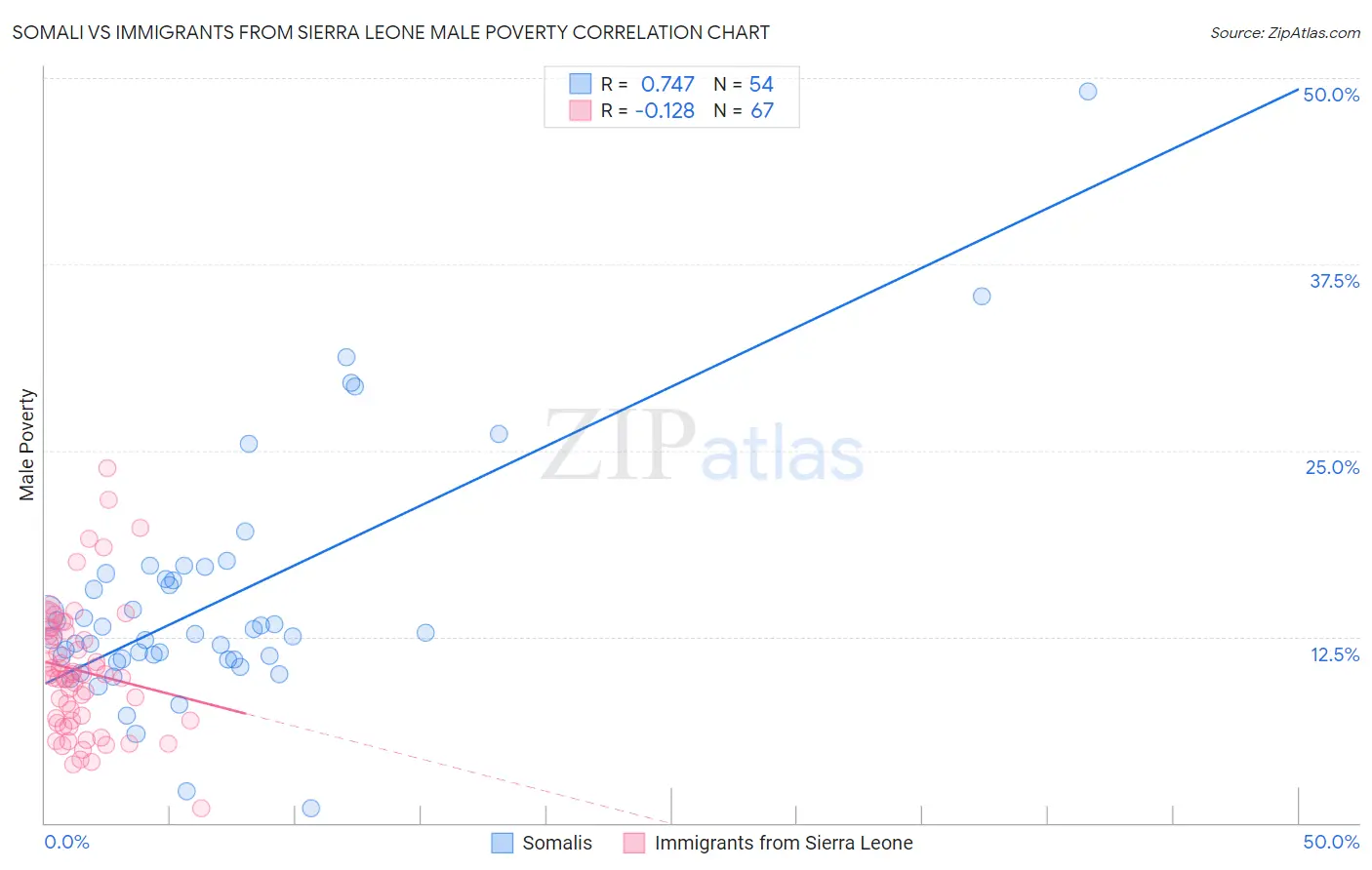 Somali vs Immigrants from Sierra Leone Male Poverty