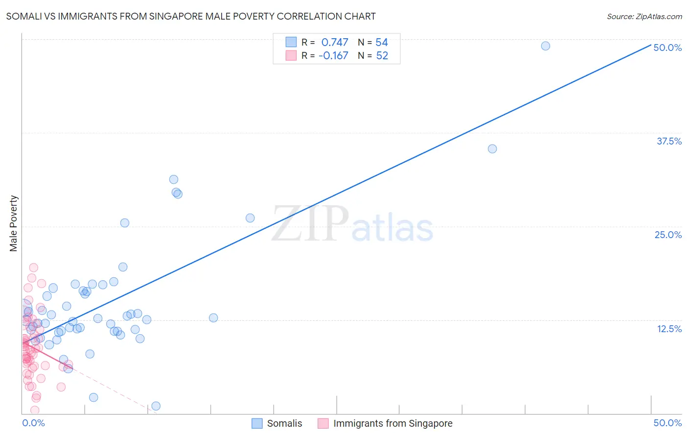 Somali vs Immigrants from Singapore Male Poverty