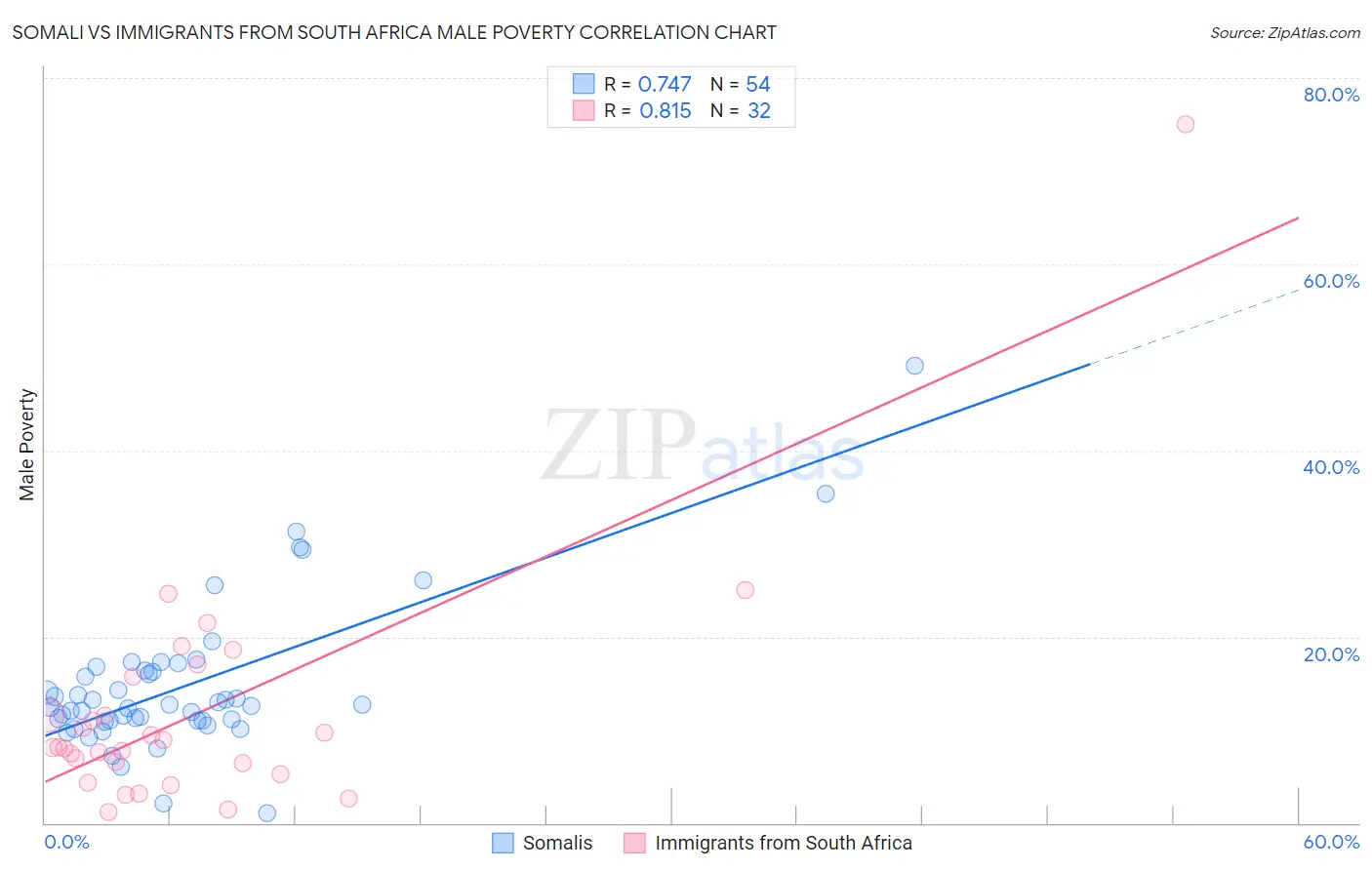 Somali vs Immigrants from South Africa Male Poverty