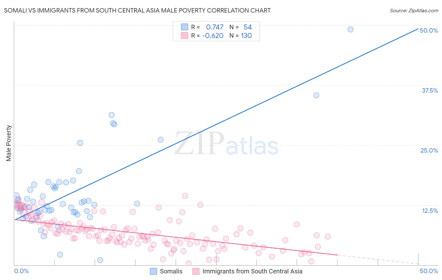 Somali vs Immigrants from South Central Asia Male Poverty