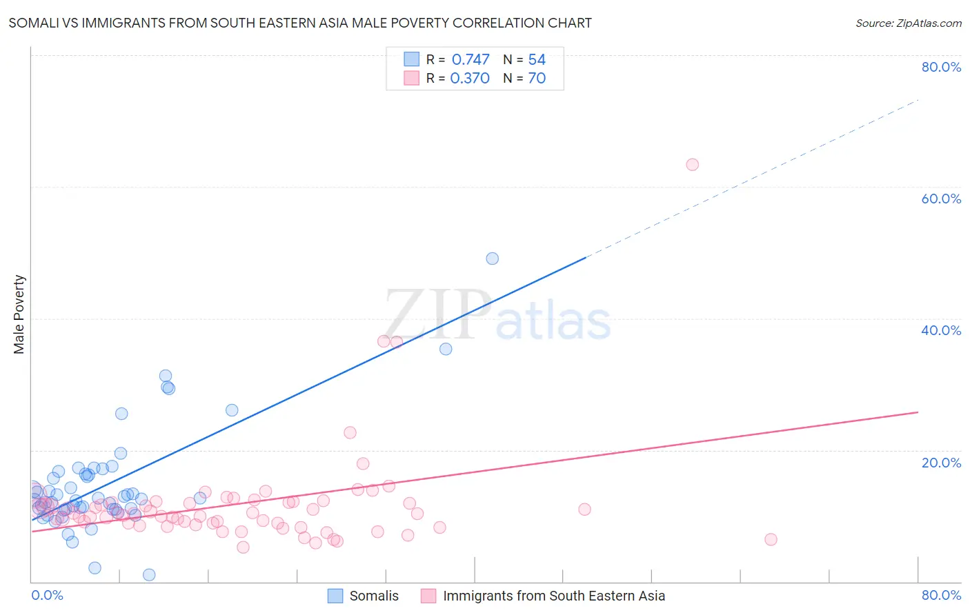 Somali vs Immigrants from South Eastern Asia Male Poverty