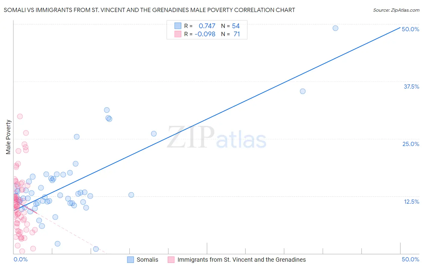 Somali vs Immigrants from St. Vincent and the Grenadines Male Poverty