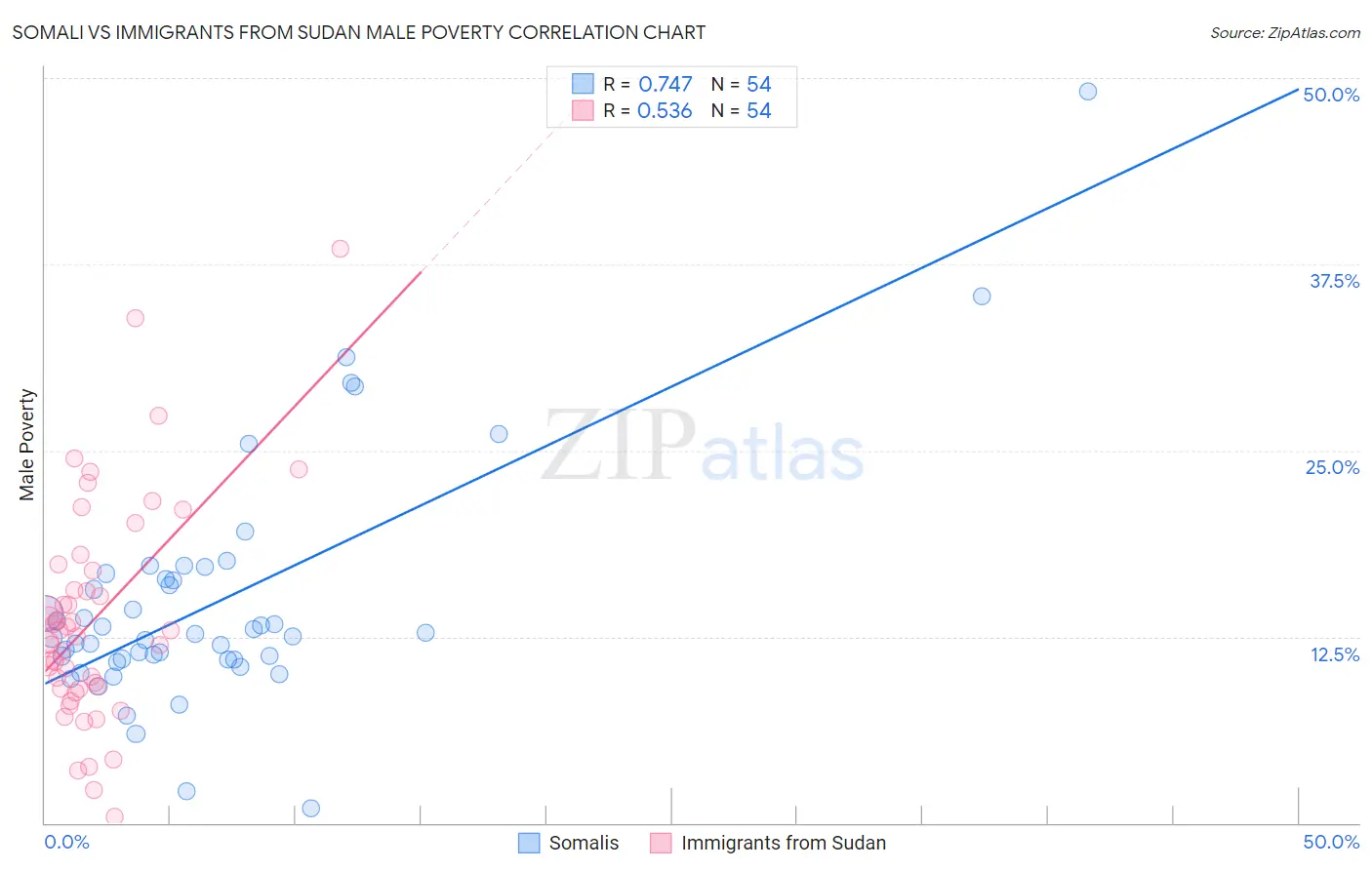 Somali vs Immigrants from Sudan Male Poverty