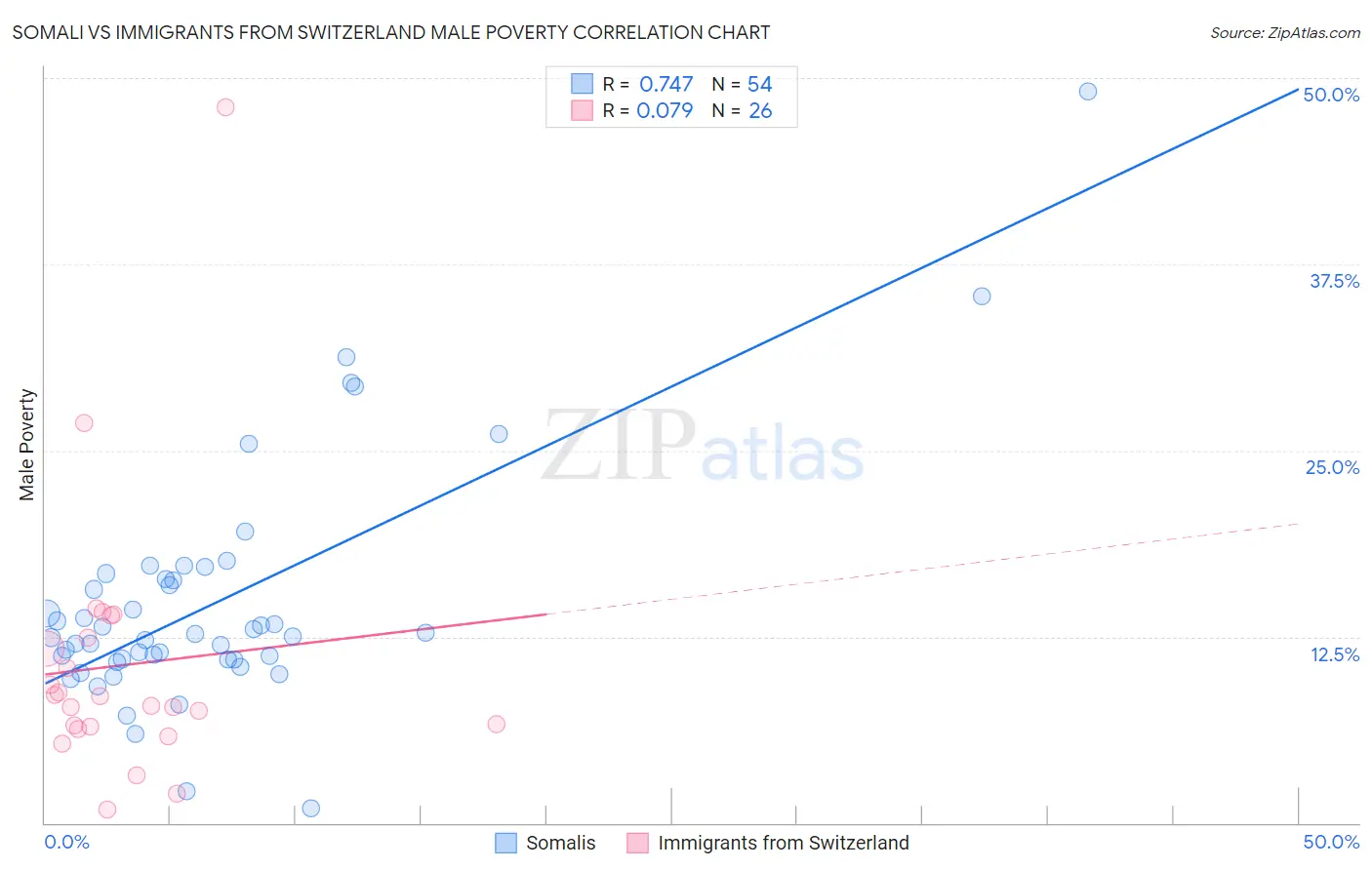 Somali vs Immigrants from Switzerland Male Poverty