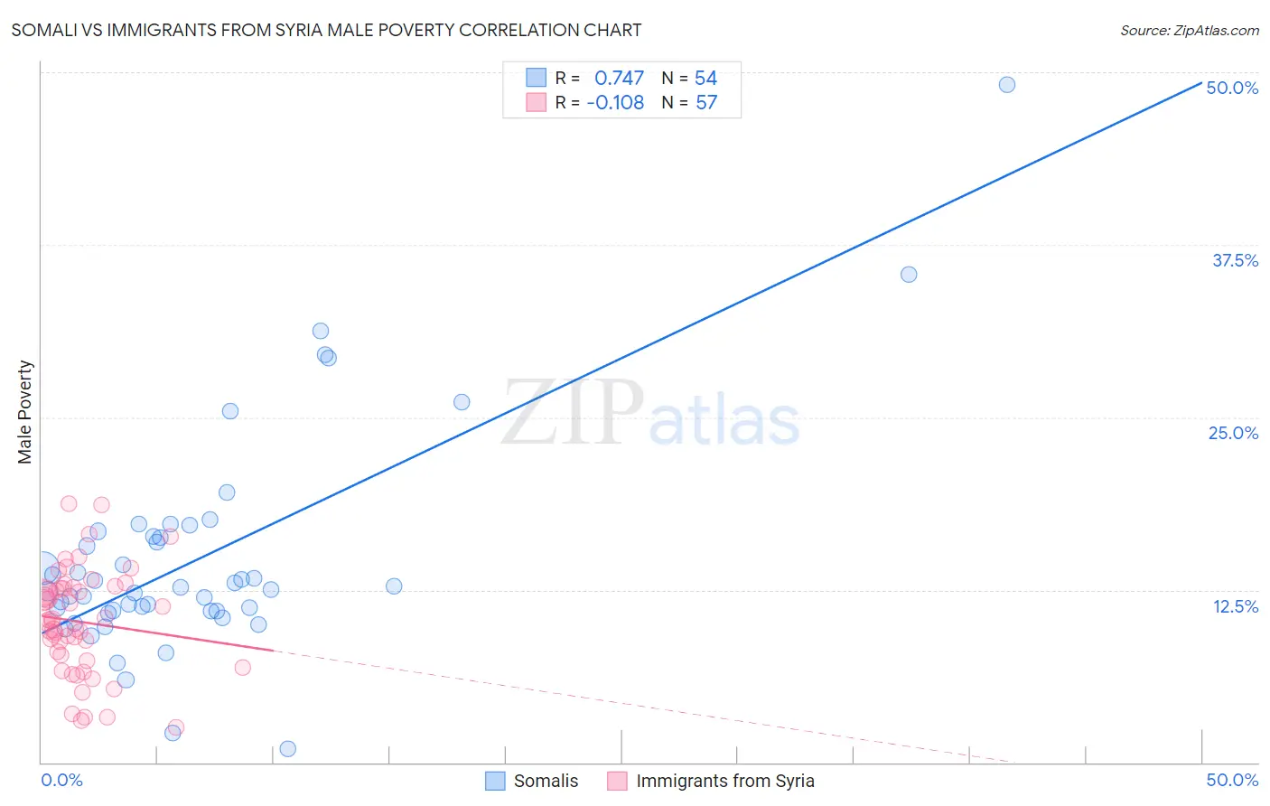 Somali vs Immigrants from Syria Male Poverty