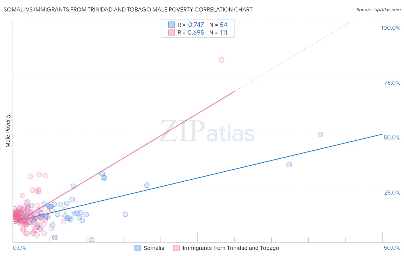 Somali vs Immigrants from Trinidad and Tobago Male Poverty