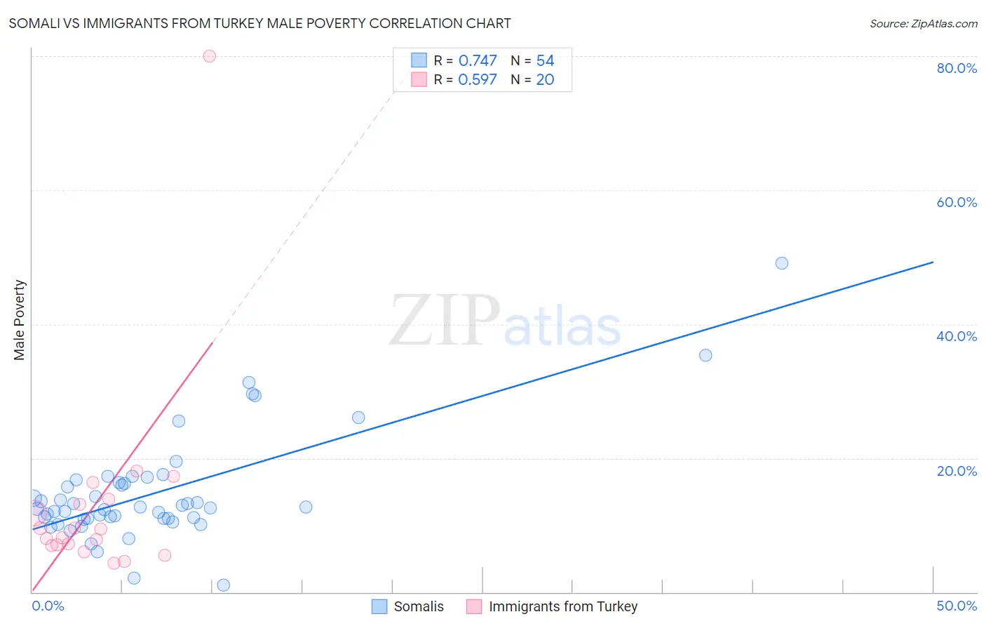 Somali vs Immigrants from Turkey Male Poverty
