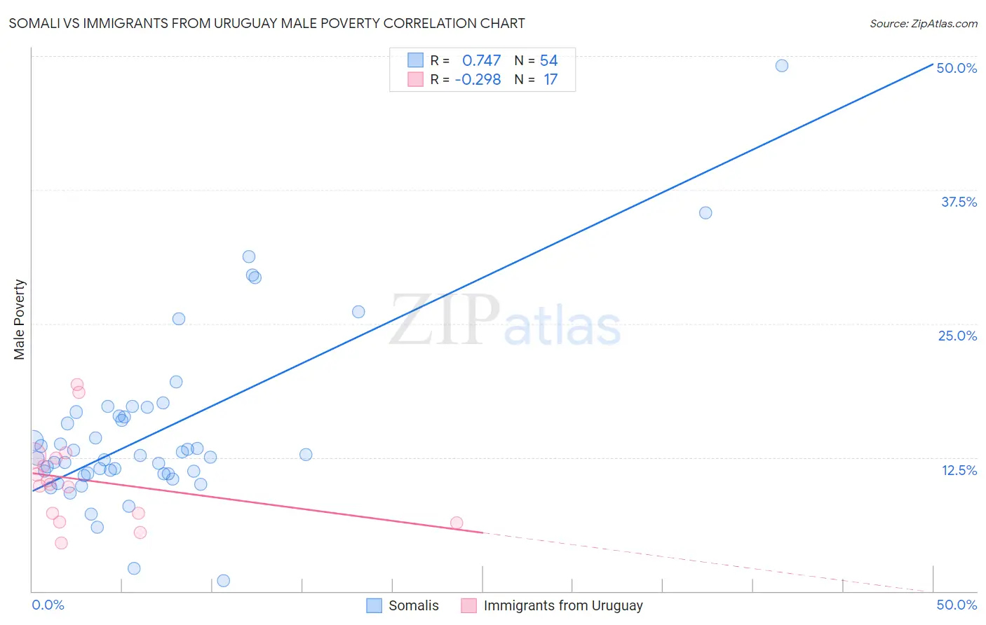 Somali vs Immigrants from Uruguay Male Poverty