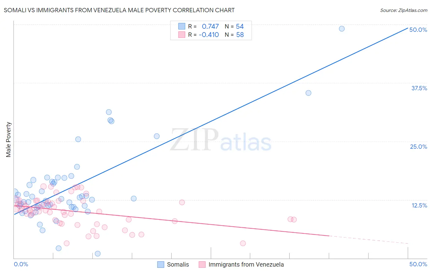 Somali vs Immigrants from Venezuela Male Poverty