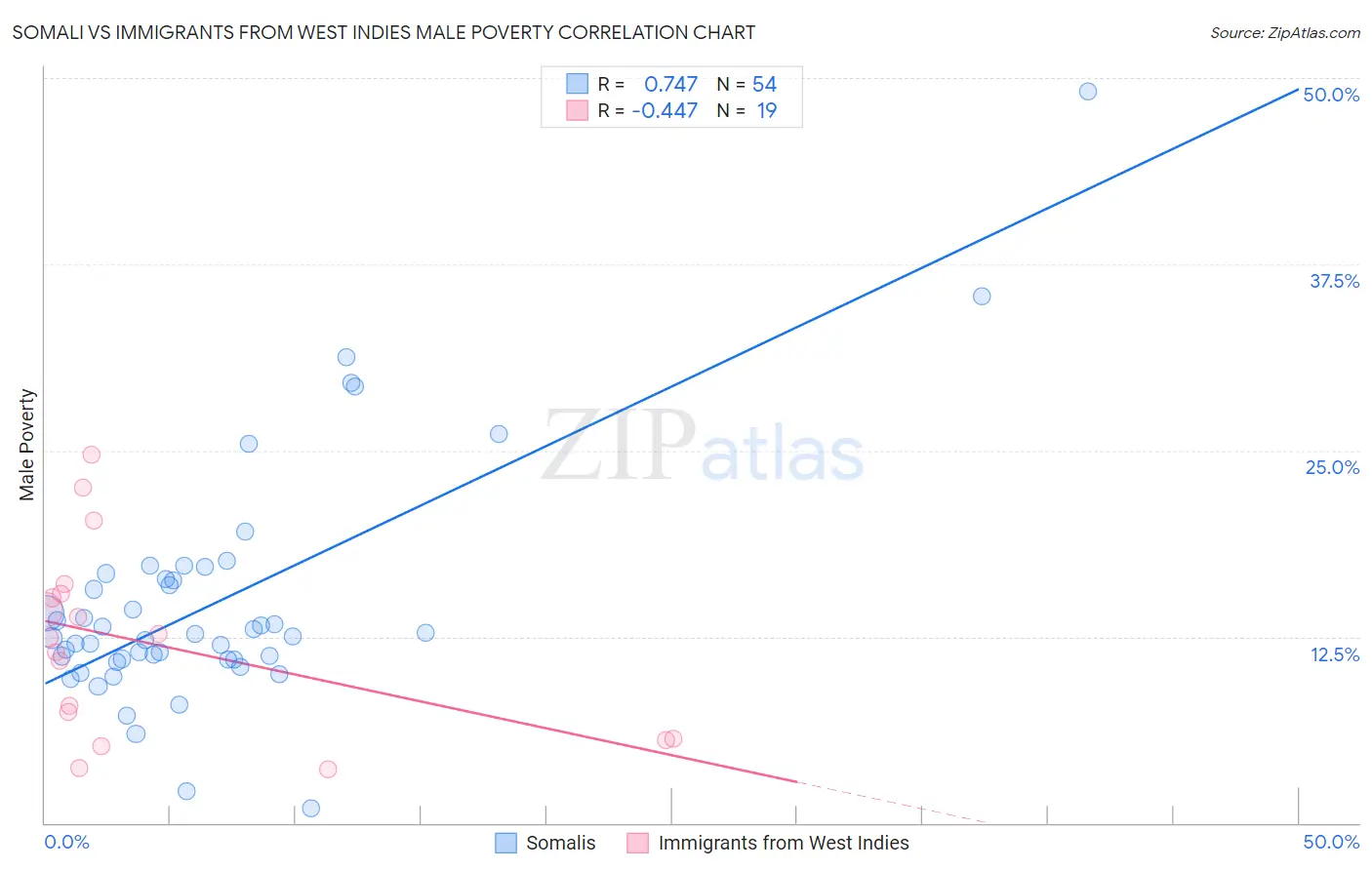 Somali vs Immigrants from West Indies Male Poverty