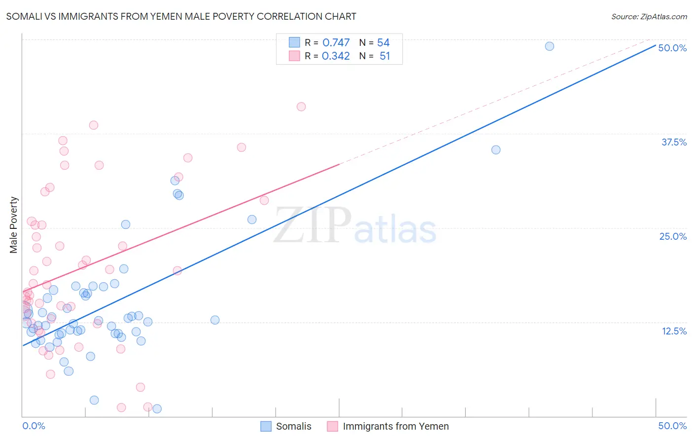 Somali vs Immigrants from Yemen Male Poverty