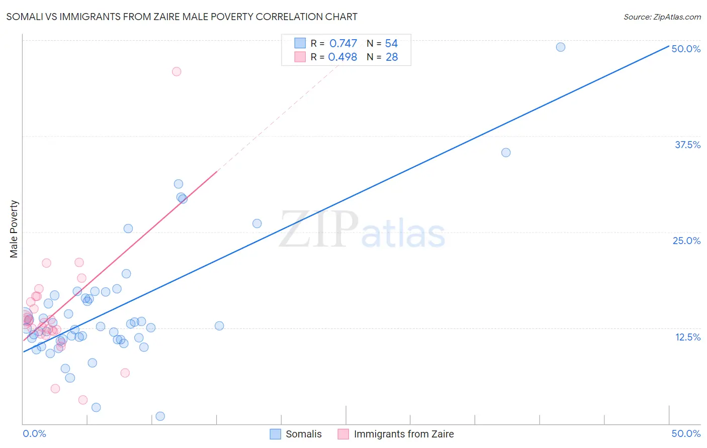 Somali vs Immigrants from Zaire Male Poverty