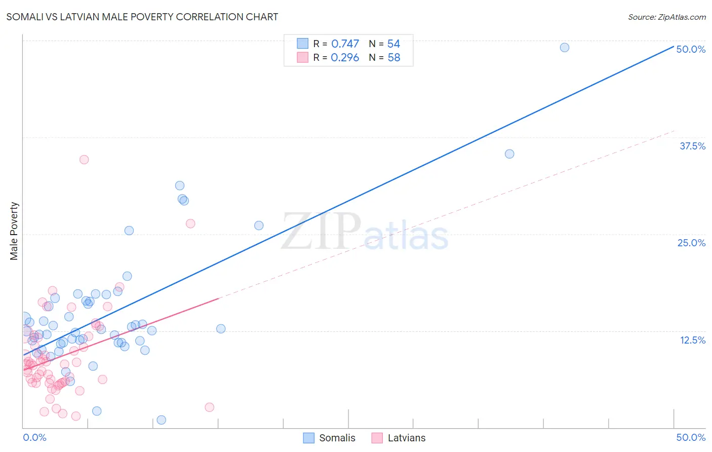 Somali vs Latvian Male Poverty