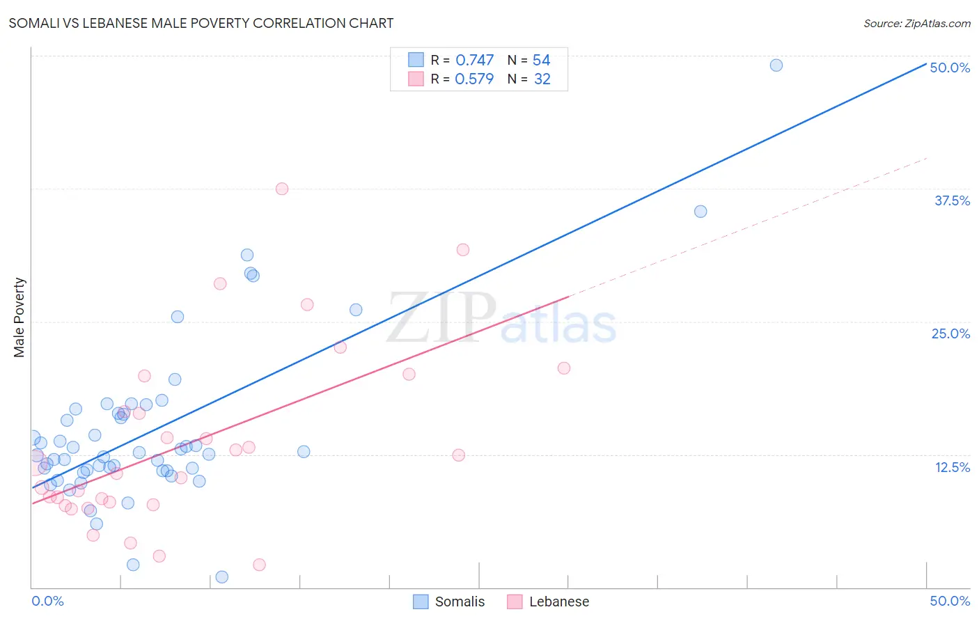 Somali vs Lebanese Male Poverty