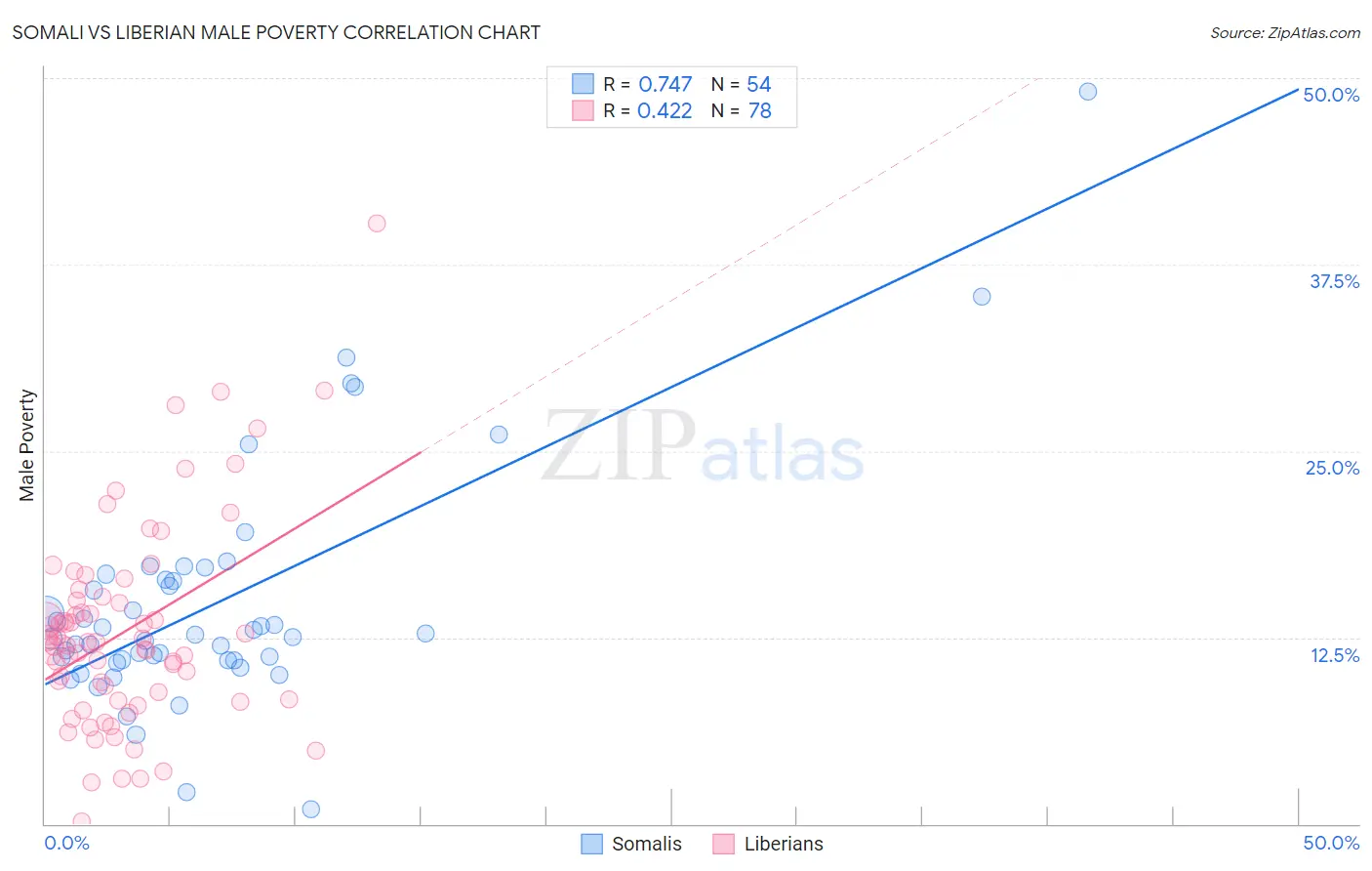 Somali vs Liberian Male Poverty