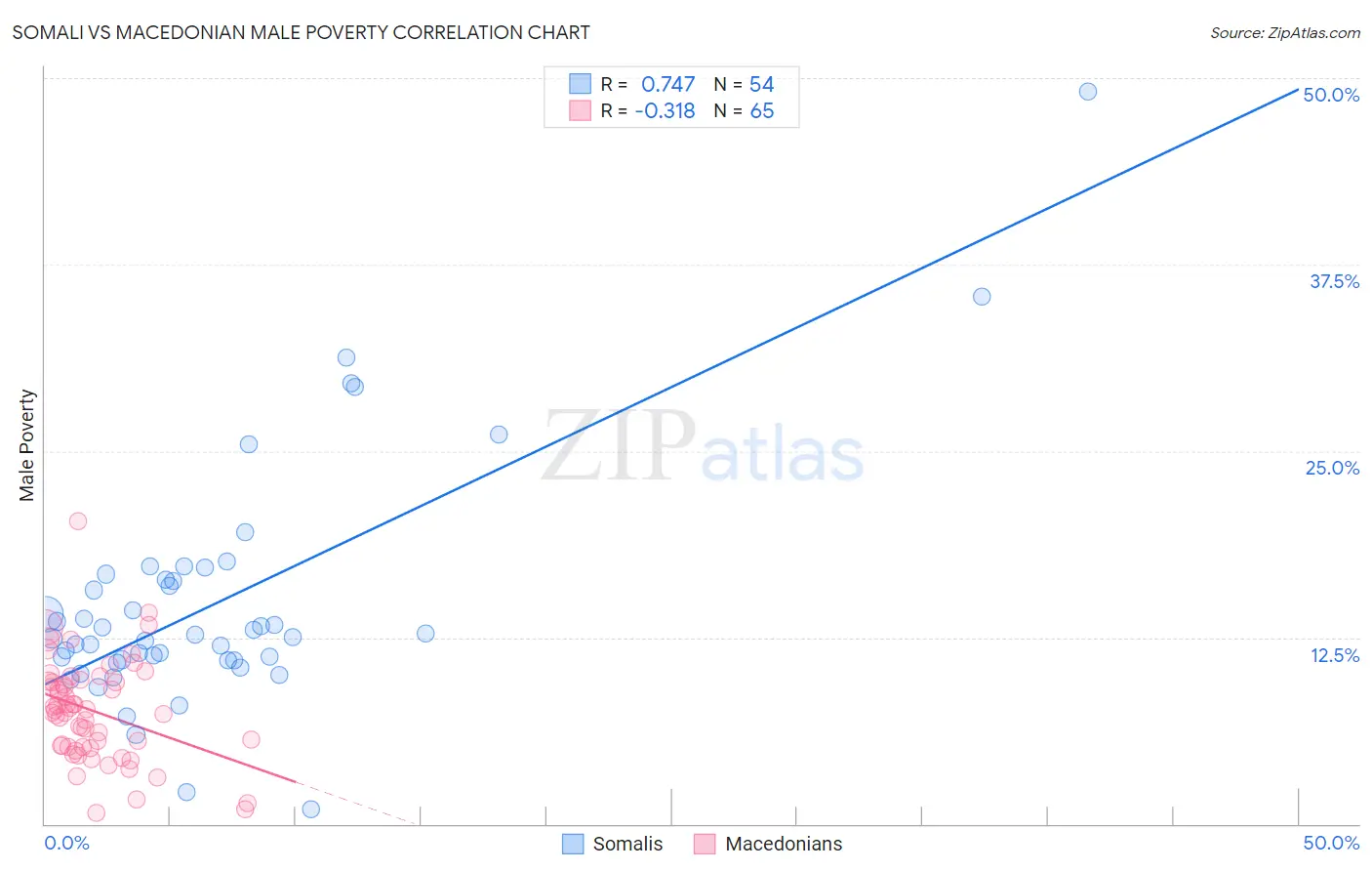 Somali vs Macedonian Male Poverty