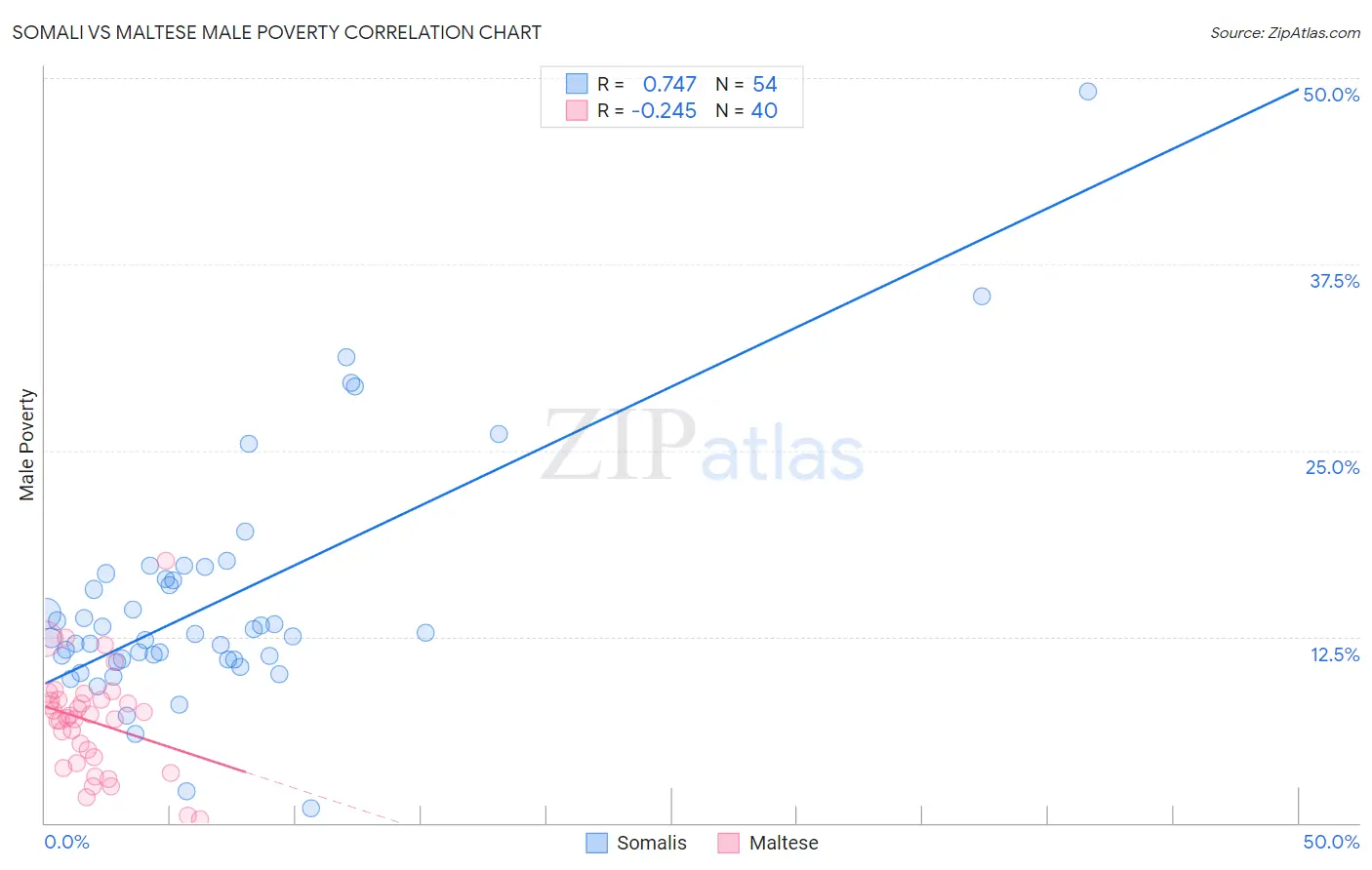 Somali vs Maltese Male Poverty
