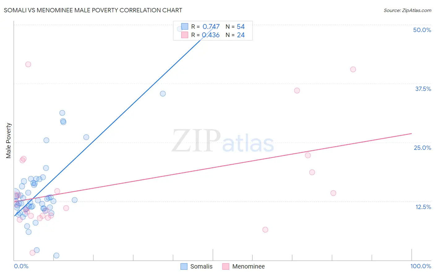 Somali vs Menominee Male Poverty