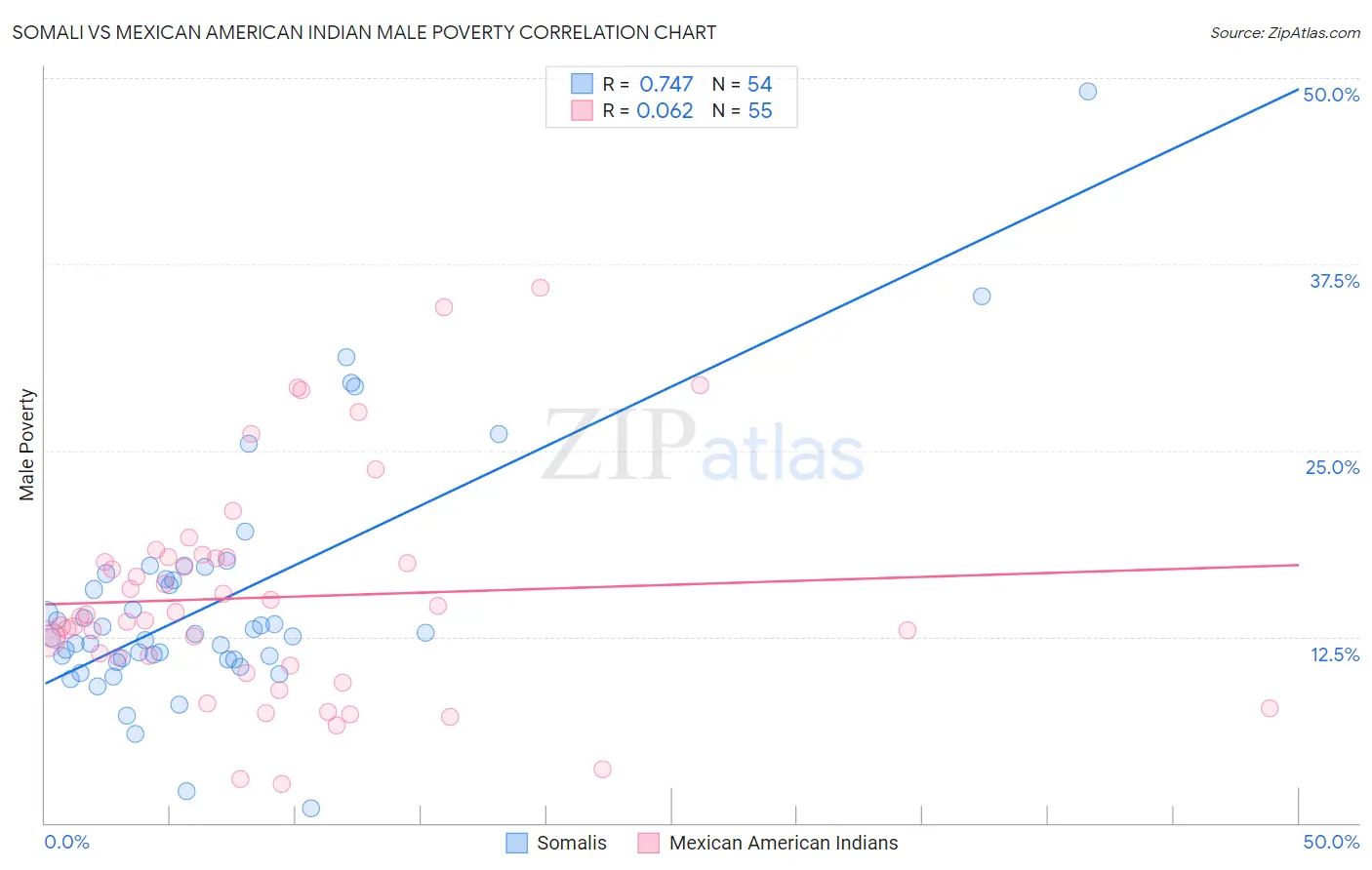 Somali vs Mexican American Indian Male Poverty