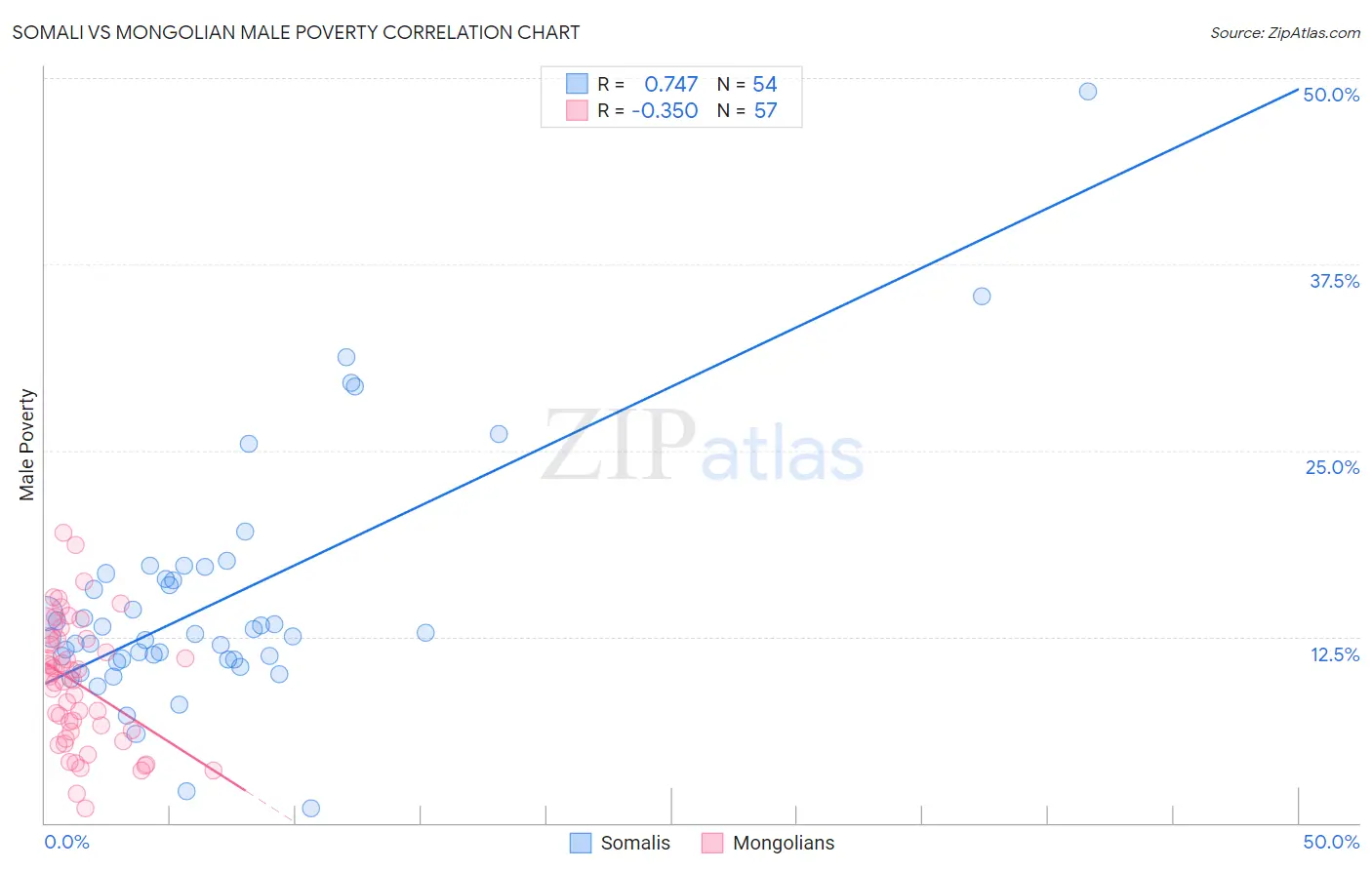 Somali vs Mongolian Male Poverty