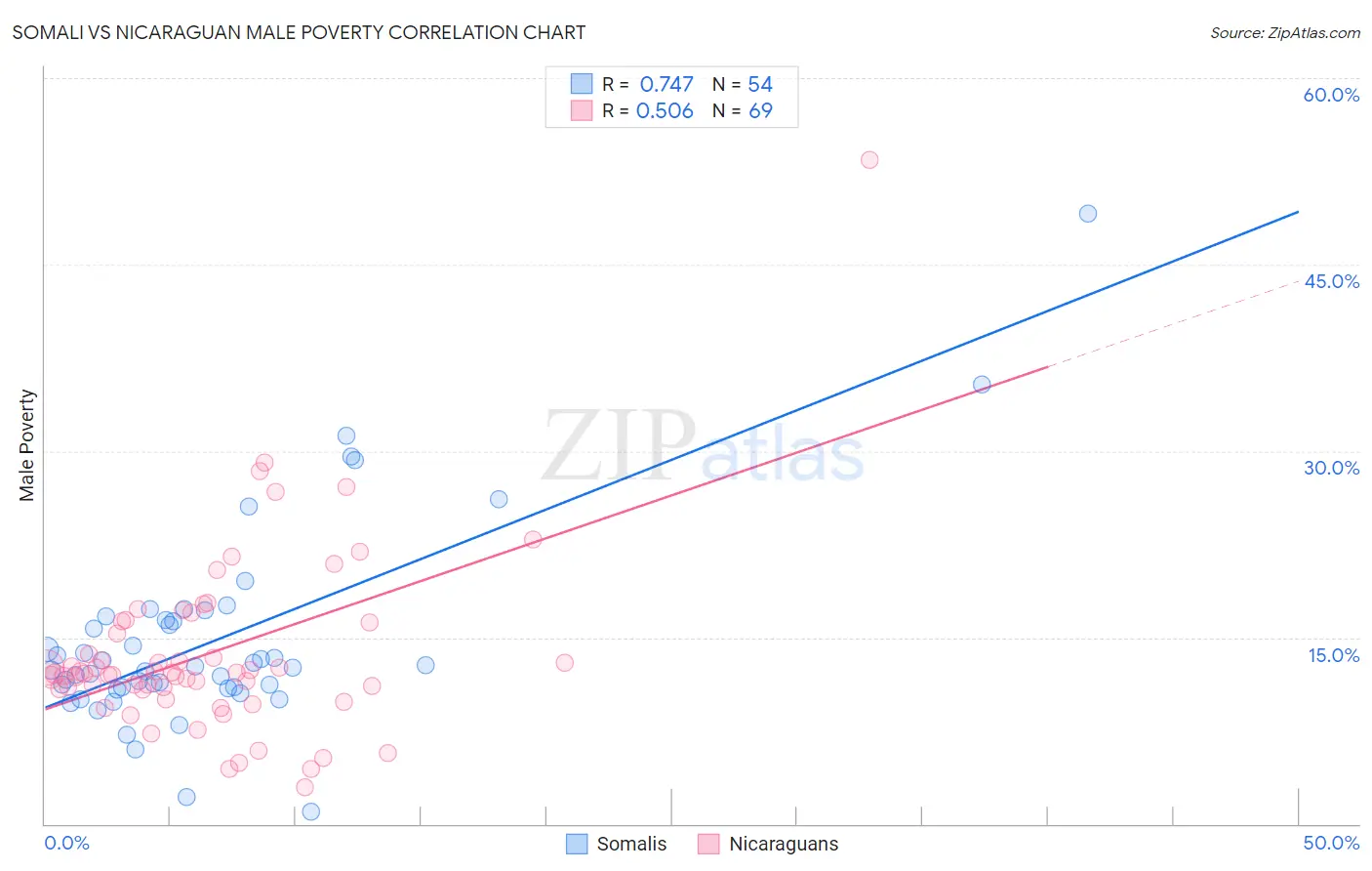 Somali vs Nicaraguan Male Poverty