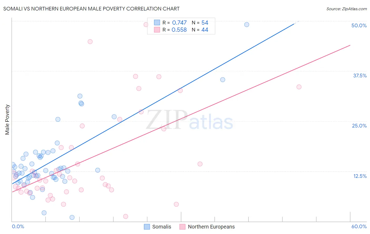 Somali vs Northern European Male Poverty