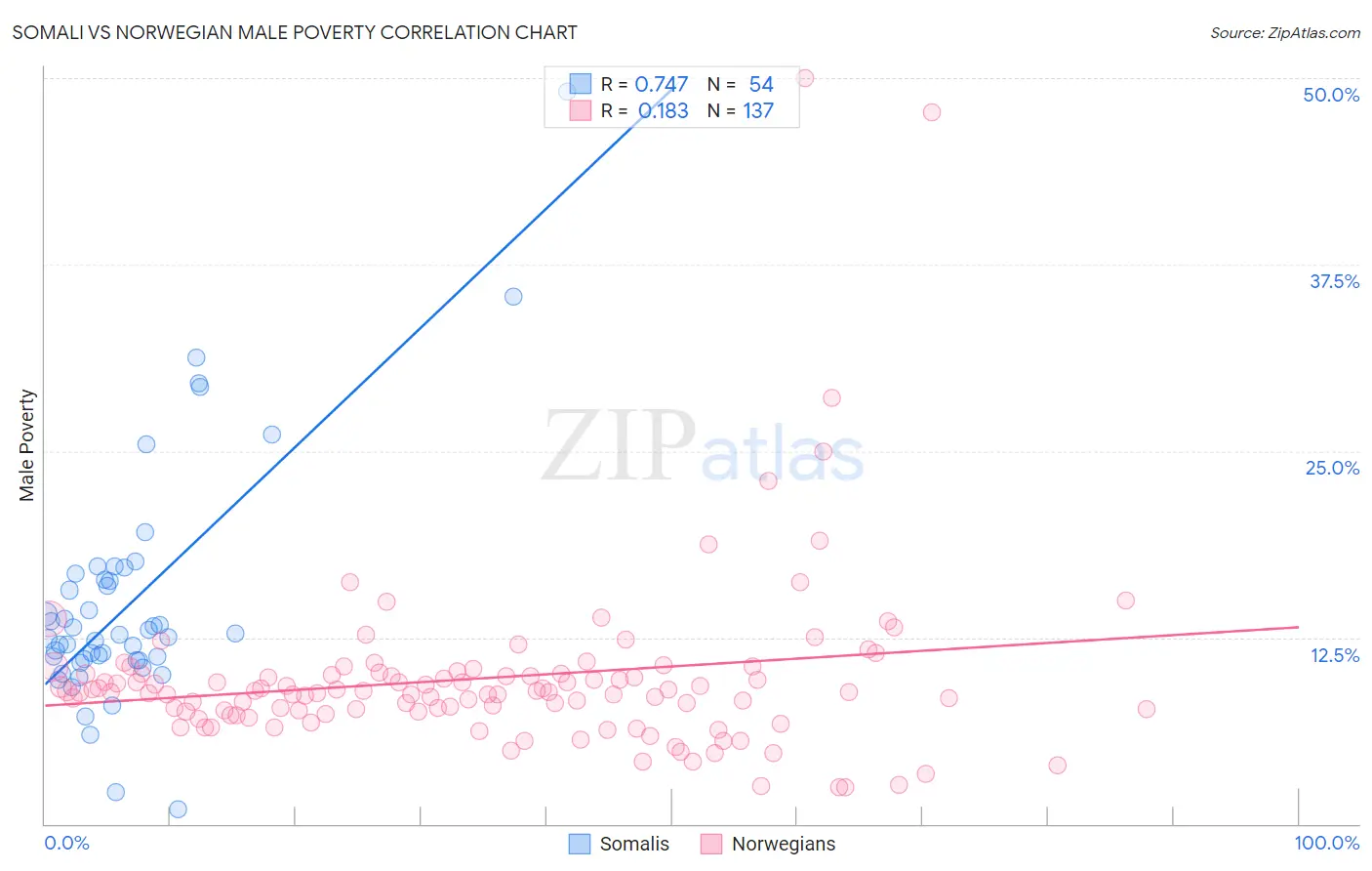 Somali vs Norwegian Male Poverty