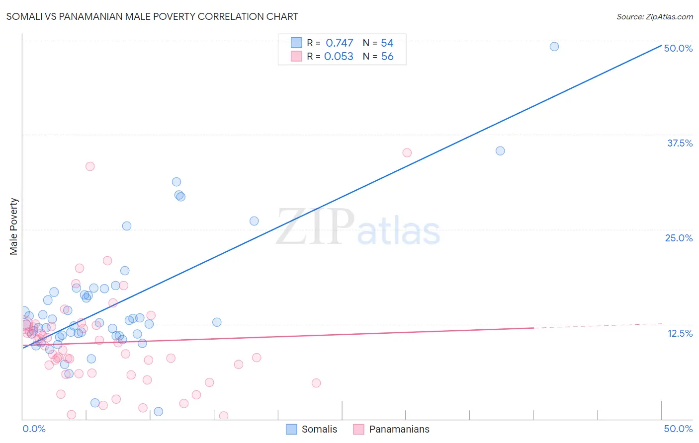 Somali vs Panamanian Male Poverty