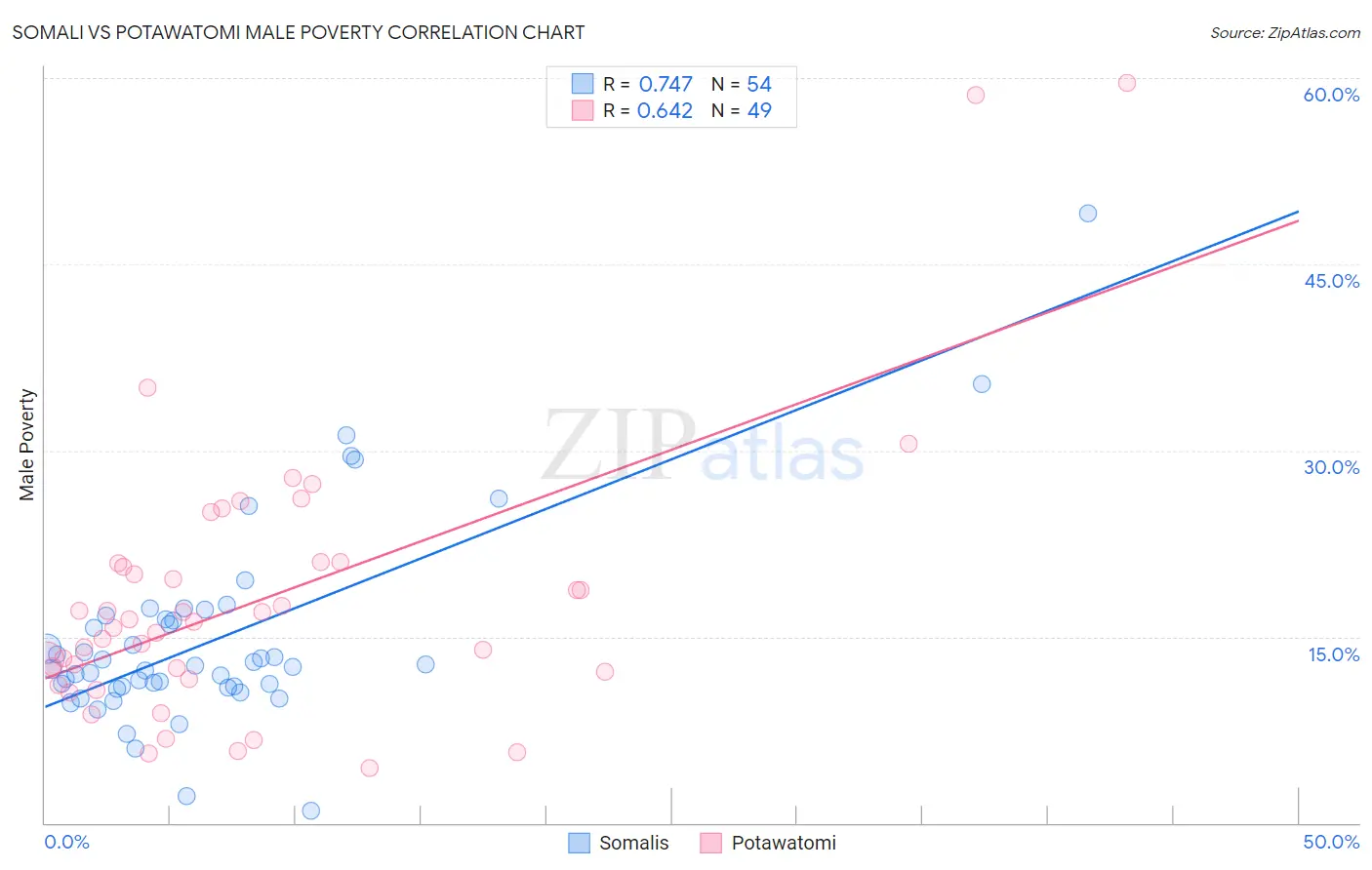 Somali vs Potawatomi Male Poverty