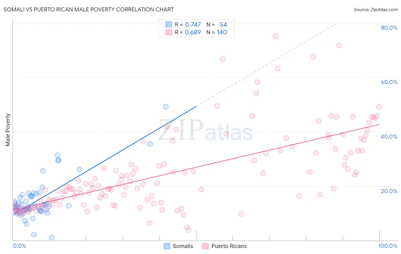Somali vs Puerto Rican Male Poverty