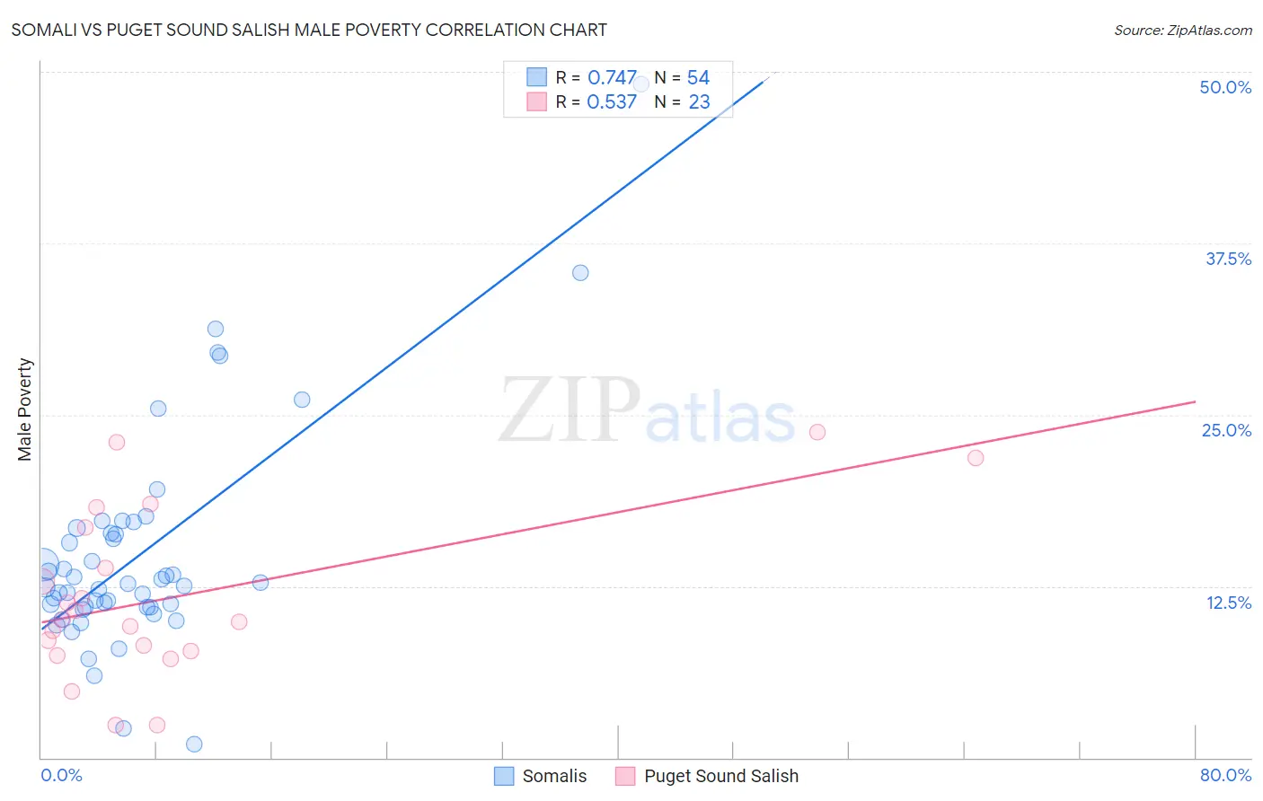 Somali vs Puget Sound Salish Male Poverty