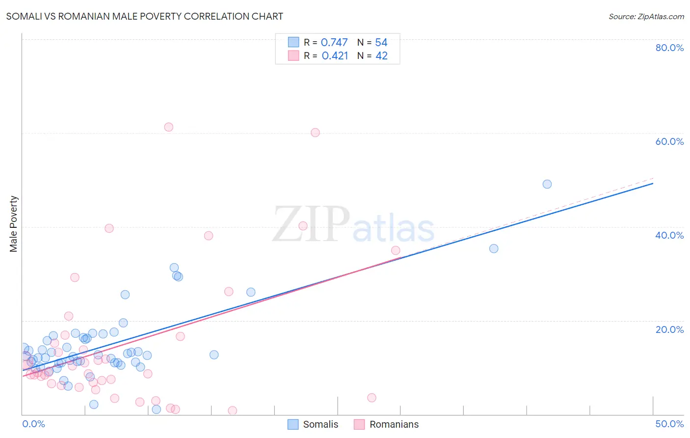 Somali vs Romanian Male Poverty